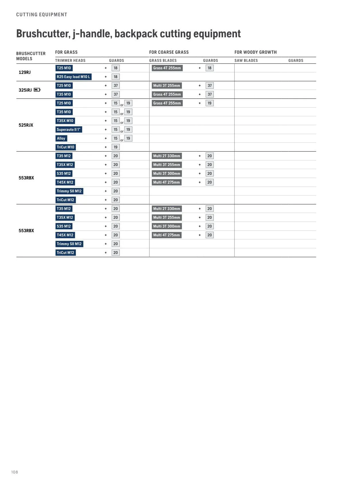 Husqvarna catalogues von 13. Februar bis 28. Februar 2026 - Flugblätt seite 110