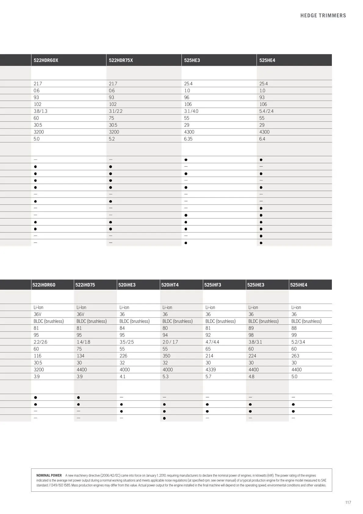 Husqvarna catalogues von 13. Februar bis 28. Februar 2026 - Flugblätt seite 119