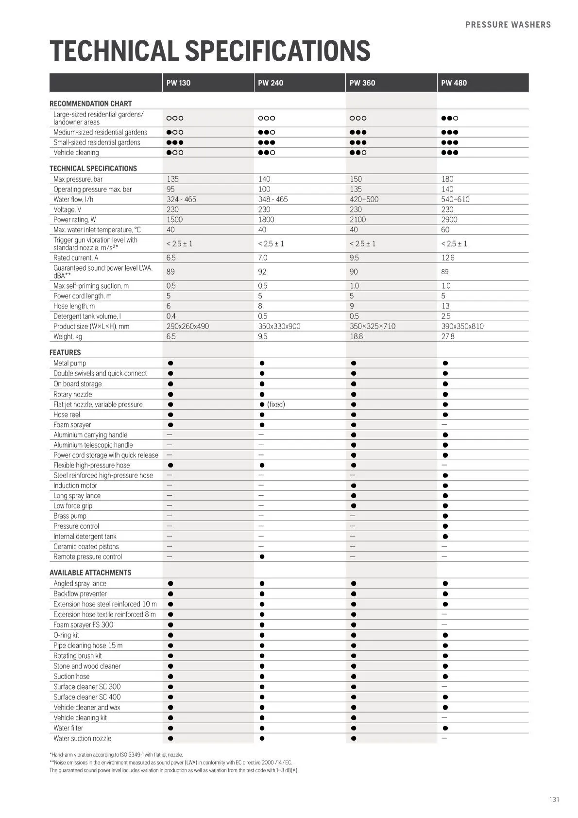 Husqvarna catalogues  von 13. Februar bis 28. Februar 2026 - Flugblätt seite  133