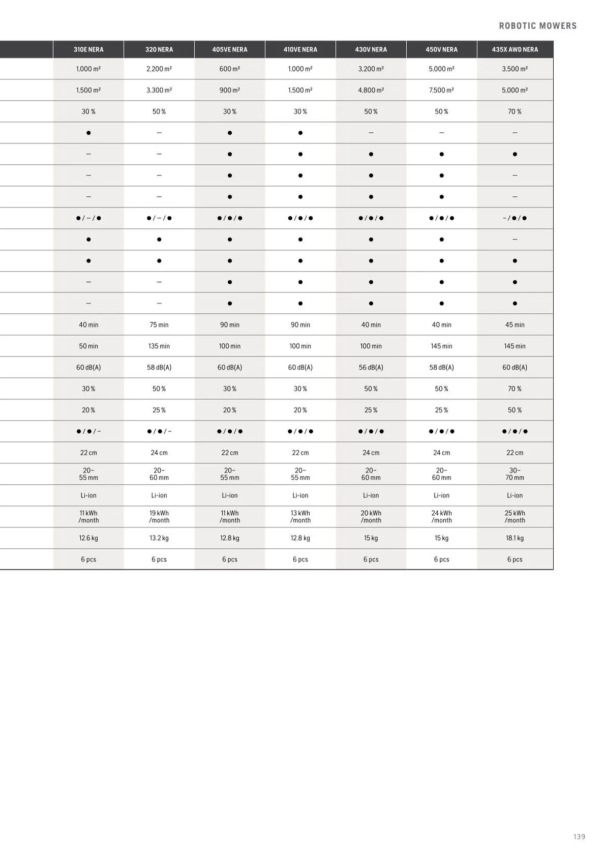 Husqvarna catalogues  von 13. Februar bis 28. Februar 2026 - Flugblätt seite  141