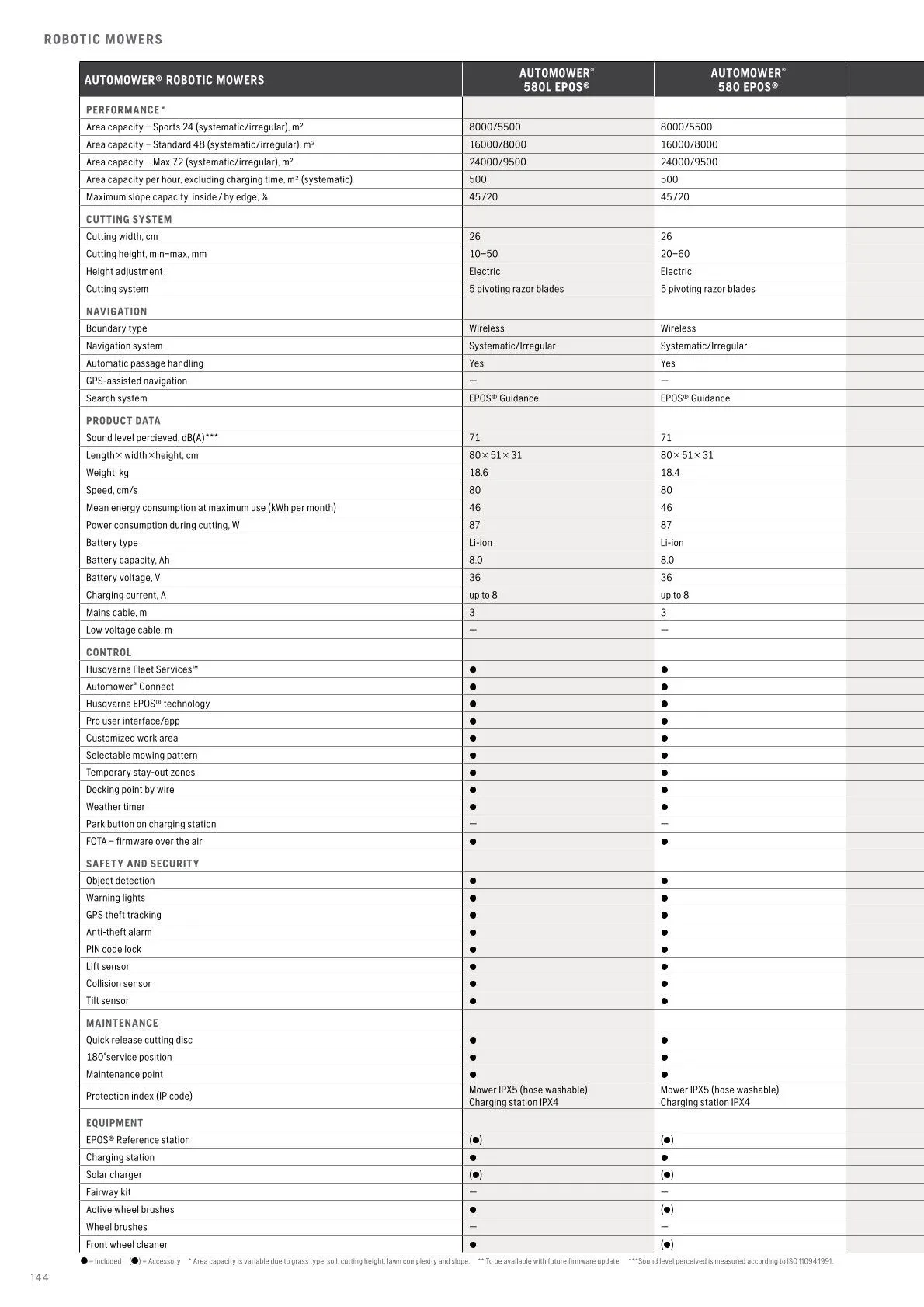 Husqvarna catalogues von 13. Februar bis 28. Februar 2026 - Flugblätt seite 146