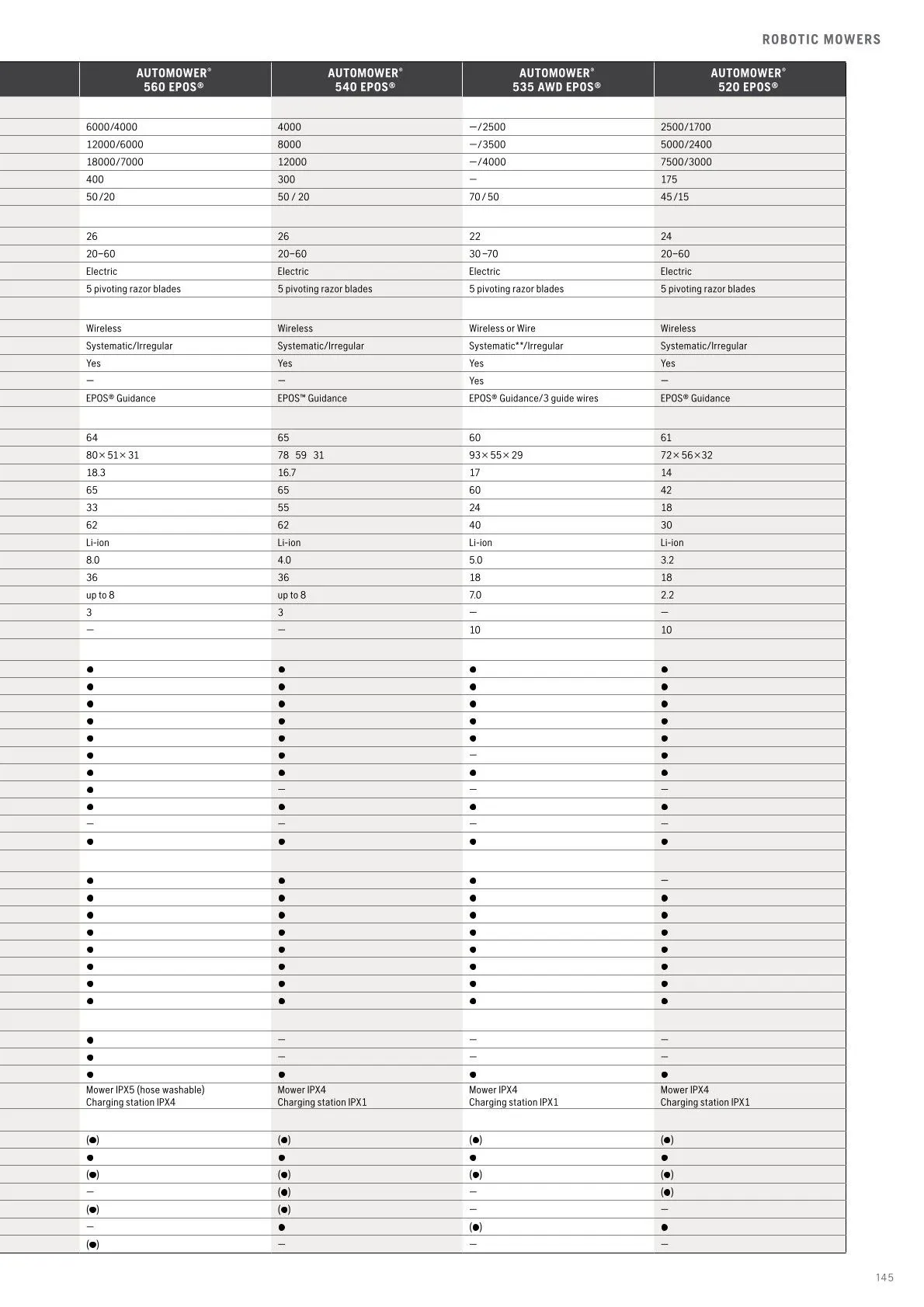 Husqvarna catalogues von 13. Februar bis 28. Februar 2026 - Flugblätt seite 147