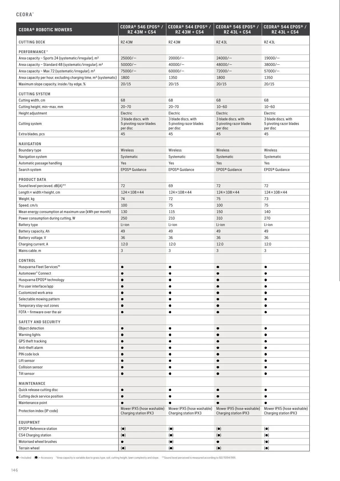 Husqvarna catalogues  von 13. Februar bis 28. Februar 2026 - Flugblätt seite  148