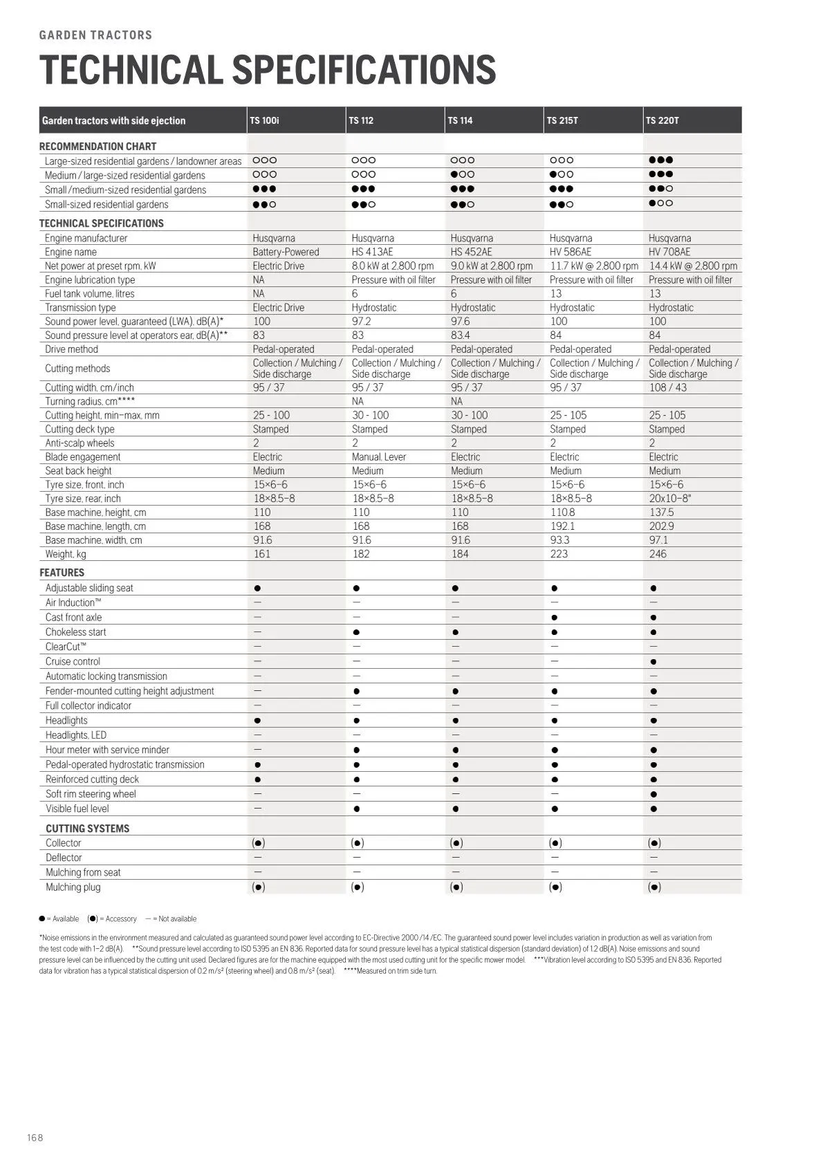 Husqvarna catalogues von 13. Februar bis 28. Februar 2026 - Flugblätt seite 170