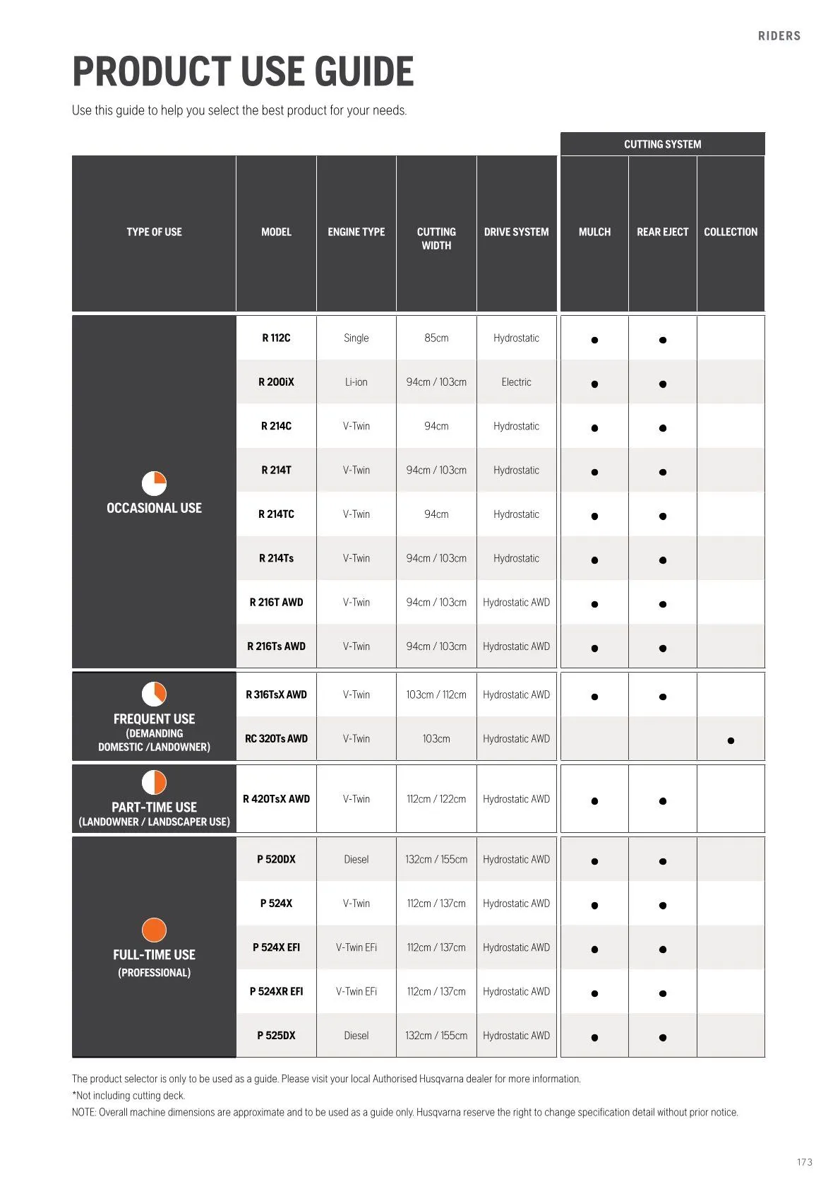 Husqvarna catalogues von 13. Februar bis 28. Februar 2026 - Flugblätt seite 175