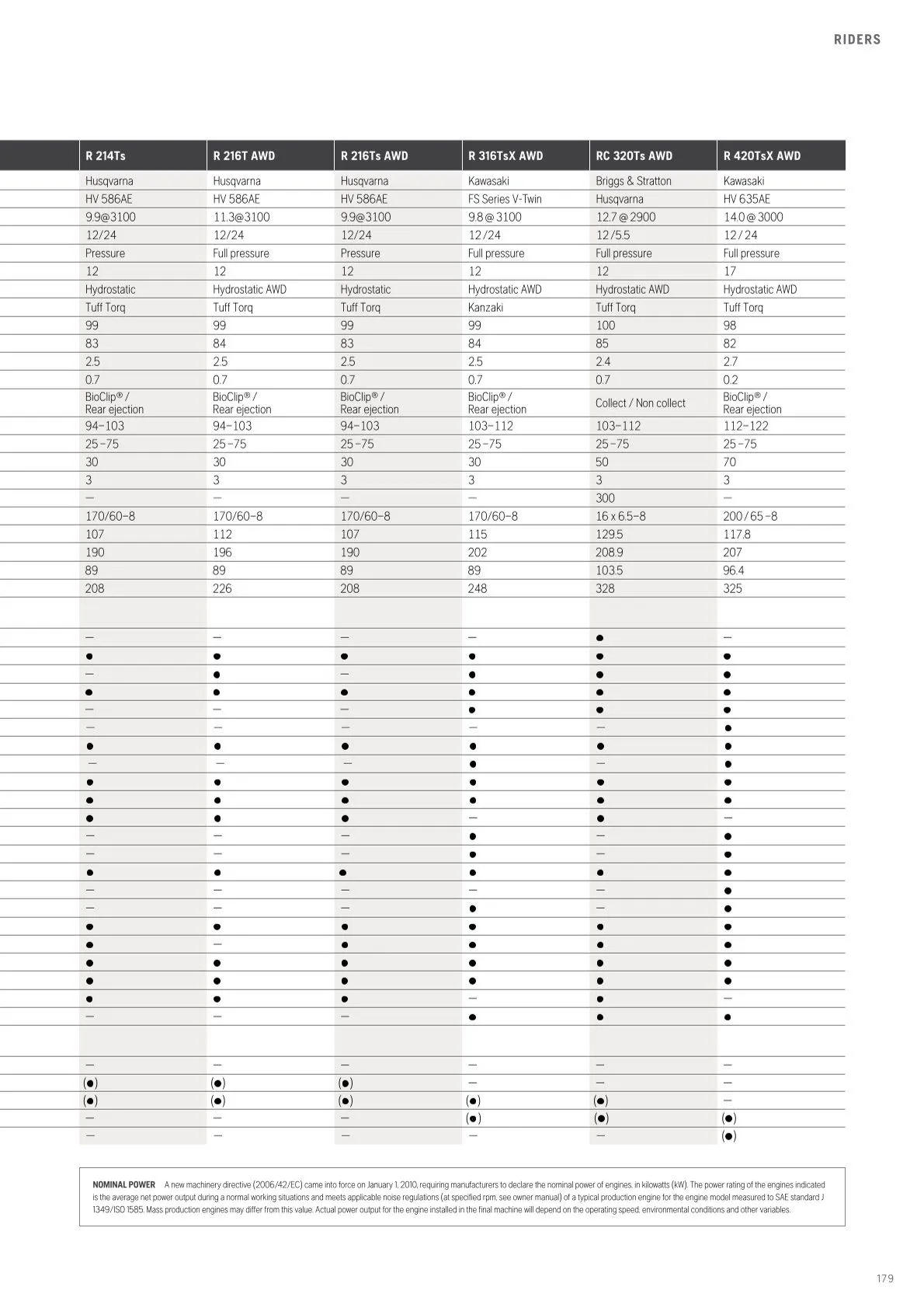 Husqvarna catalogues  von 13. Februar bis 28. Februar 2026 - Flugblätt seite  181
