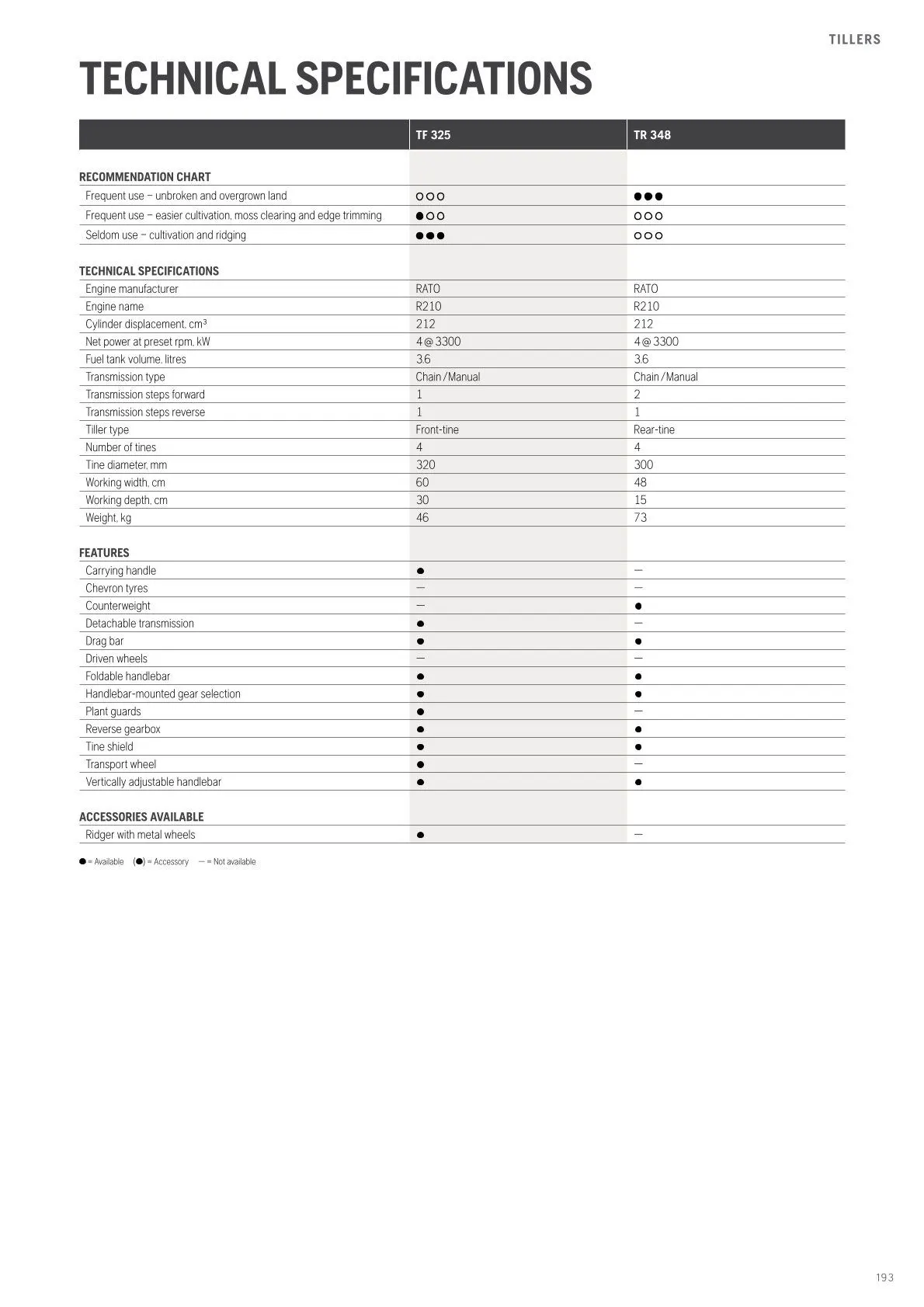 Husqvarna catalogues von 13. Februar bis 28. Februar 2026 - Flugblätt seite 195