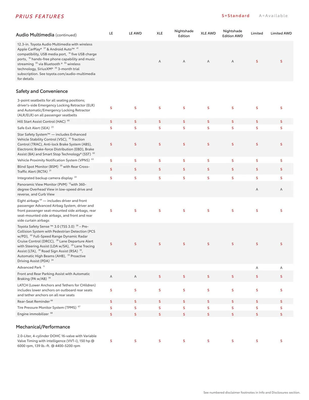 Weekly ad Toyota  from February 23 to March 1 2026 - Page 22