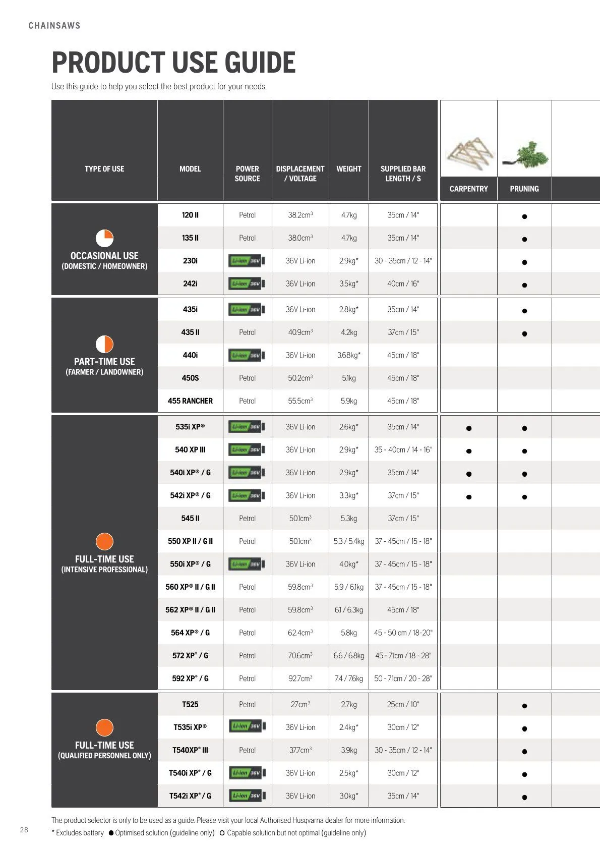 Husqvarna catalogues von 13. Februar bis 28. Februar 2026 - Flugblätt seite 30
