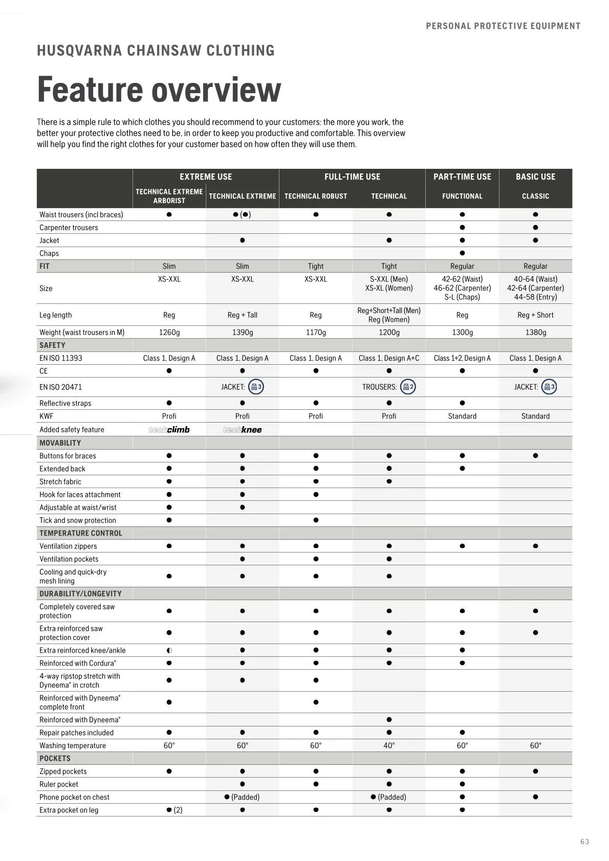 Husqvarna catalogues  von 13. Februar bis 28. Februar 2026 - Flugblätt seite  65