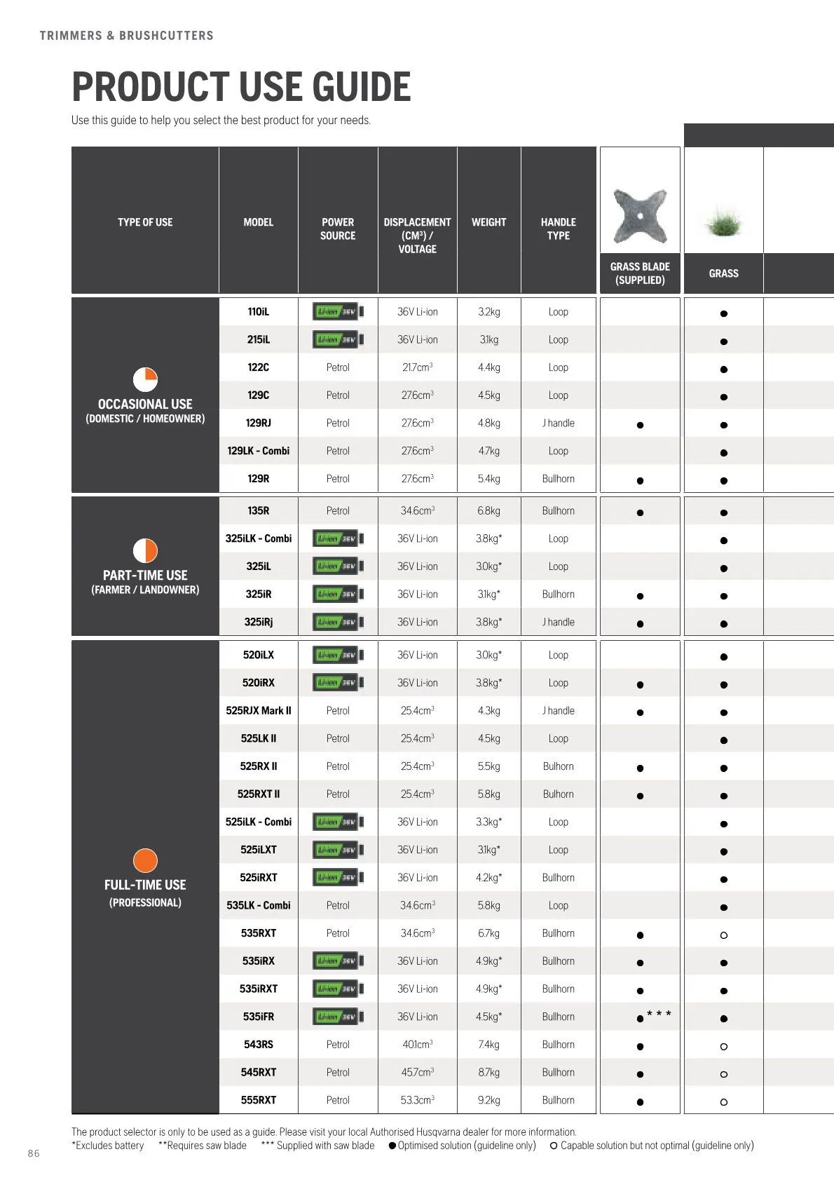 Husqvarna catalogues von 13. Februar bis 28. Februar 2026 - Flugblätt seite 88