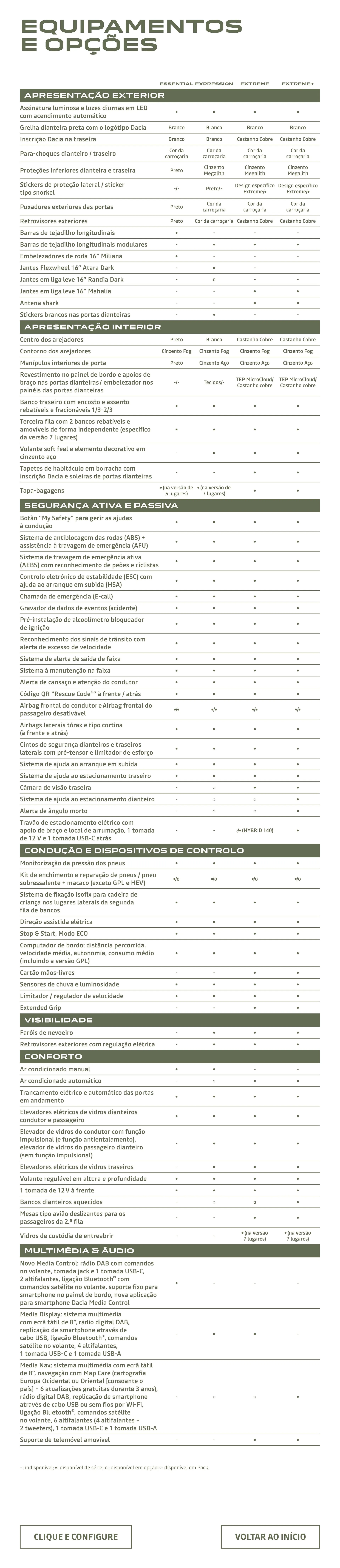 Folheto Dacia Jogger de 9 de janeiro até 30 de junho 2025 - Pagina 26