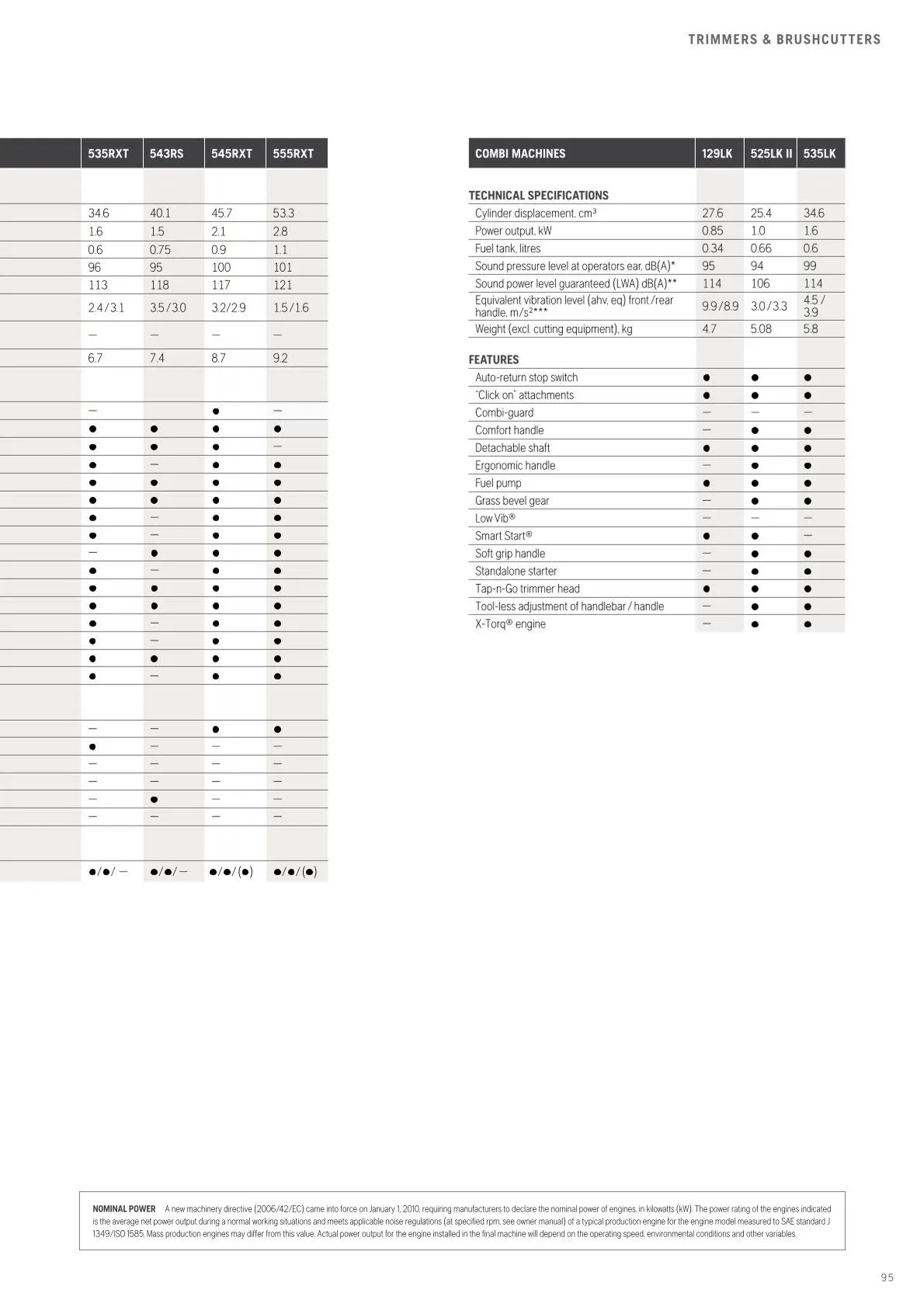 Husqvarna catalogues von 13. Februar bis 28. Februar 2026 - Flugblätt seite 97
