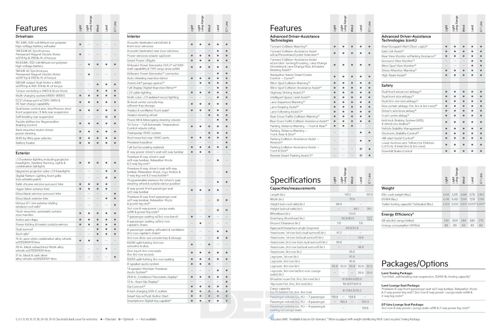 Weekly ad KIA catalog from November 22 to January 6 2025 - Page 12