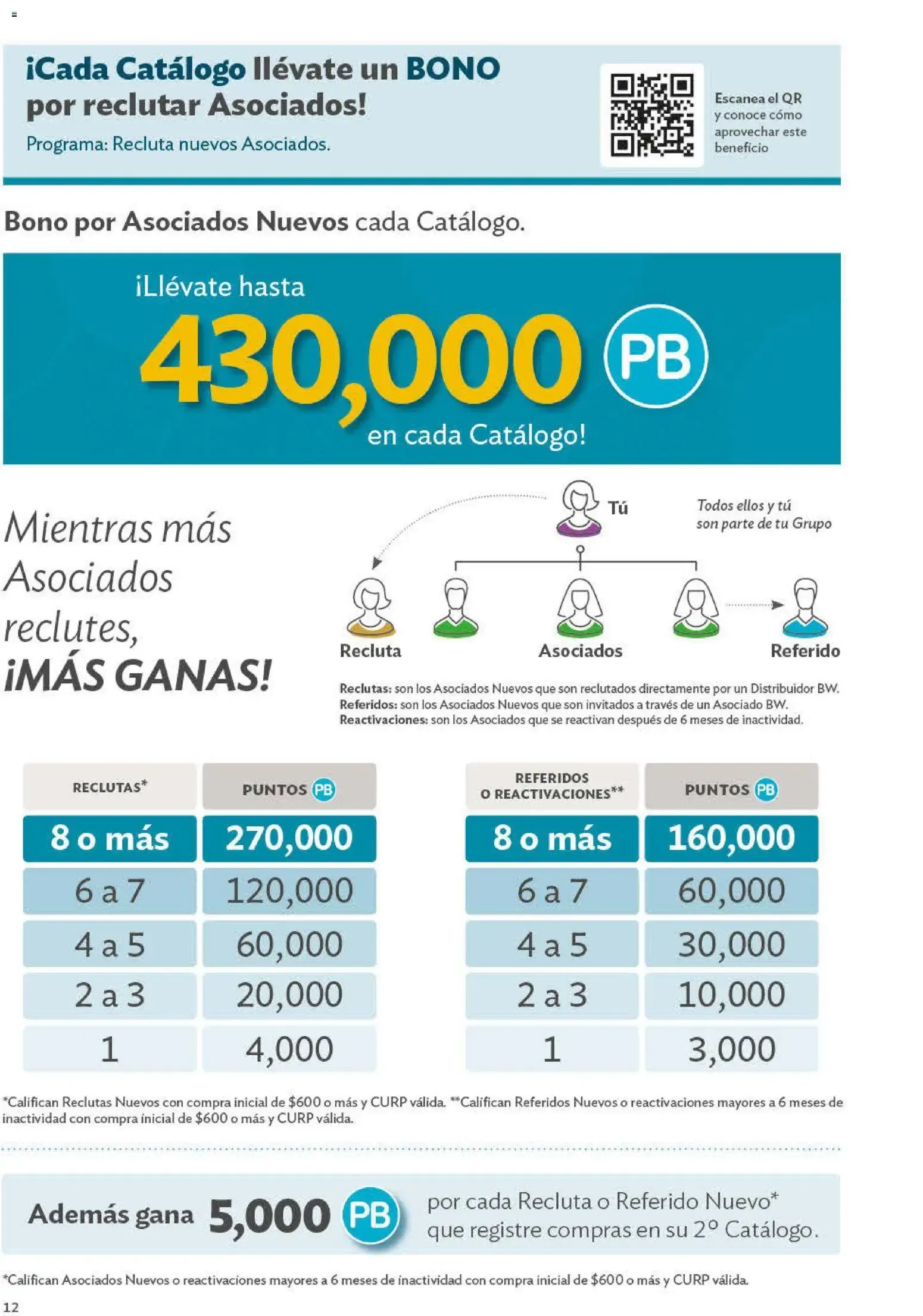 Catálogo de Programas de Oportunidades para ASOCIADOS Y DISTRIBUIDORES 29 de junio al 1 de enero 2027 - Pagina 12