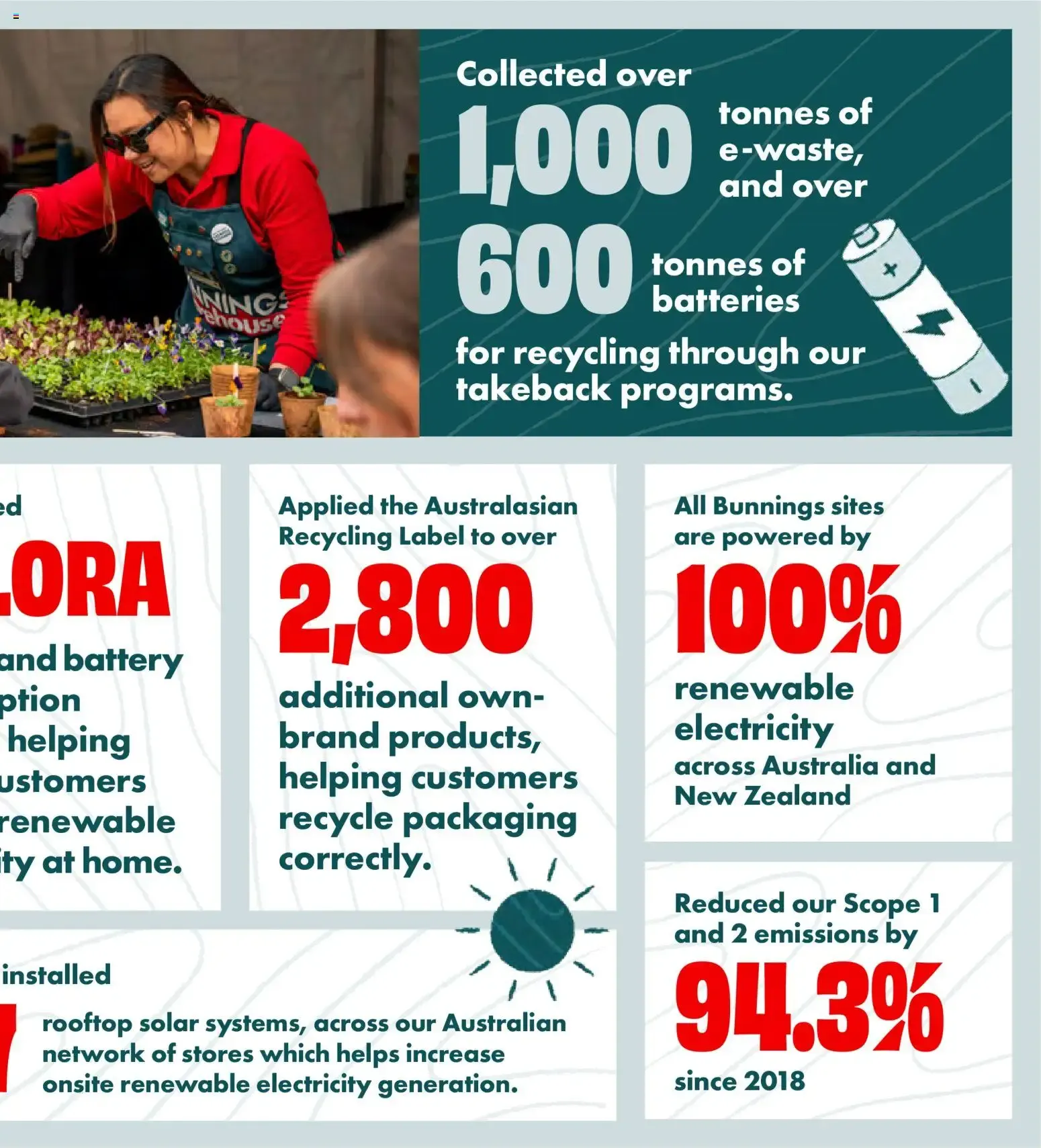 BUNNINGS Australia & New Zealand 2026 Community & Sustainability Report - Catalogue valid from 28 August to 31 October 2026 - page 16