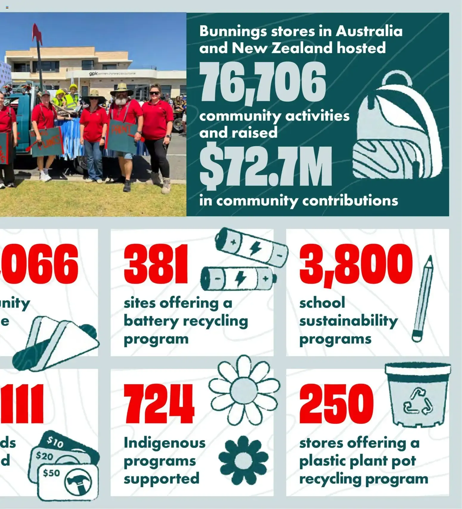BUNNINGS Australia & New Zealand 2026 Community & Sustainability Report - Catalogue valid from 28 August to 31 October 2026 - page 8