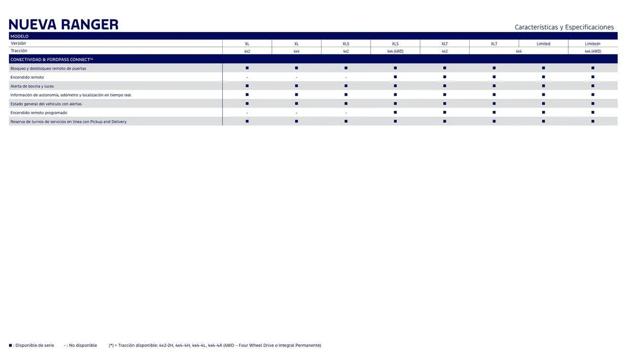 Ofertas de Ford Nueva Ranger 2 de julio al 31 de julio 2024 - Página 8 del catálogo