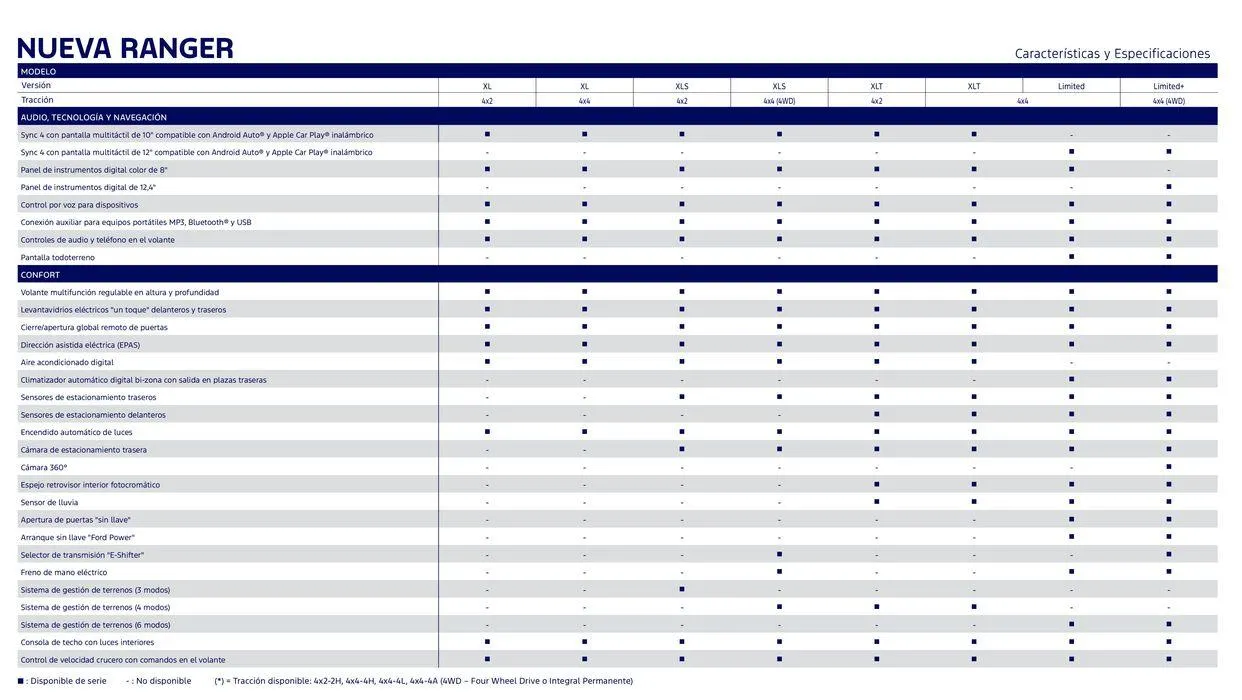Ofertas de Ford Nueva Ranger 2 de julio al 31 de julio 2024 - Página 6 del catálogo