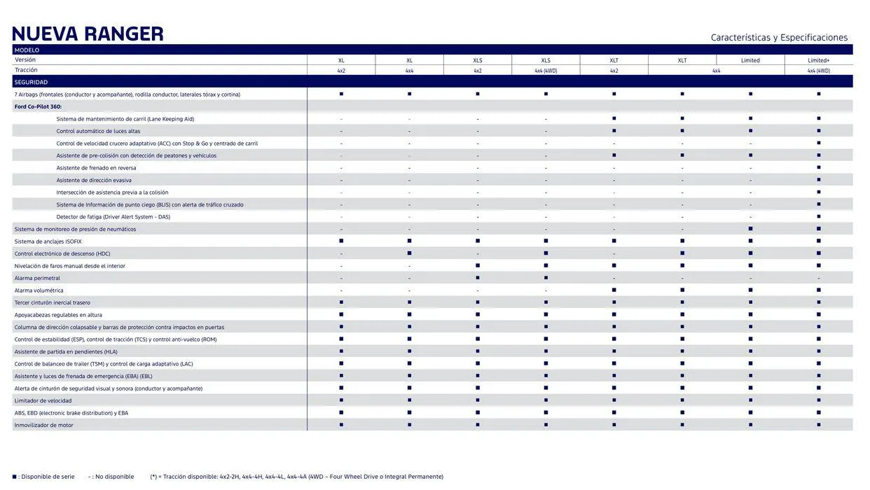 Ofertas de Ford Nueva Ranger 2 de julio al 31 de julio 2024 - Página 7 del catálogo