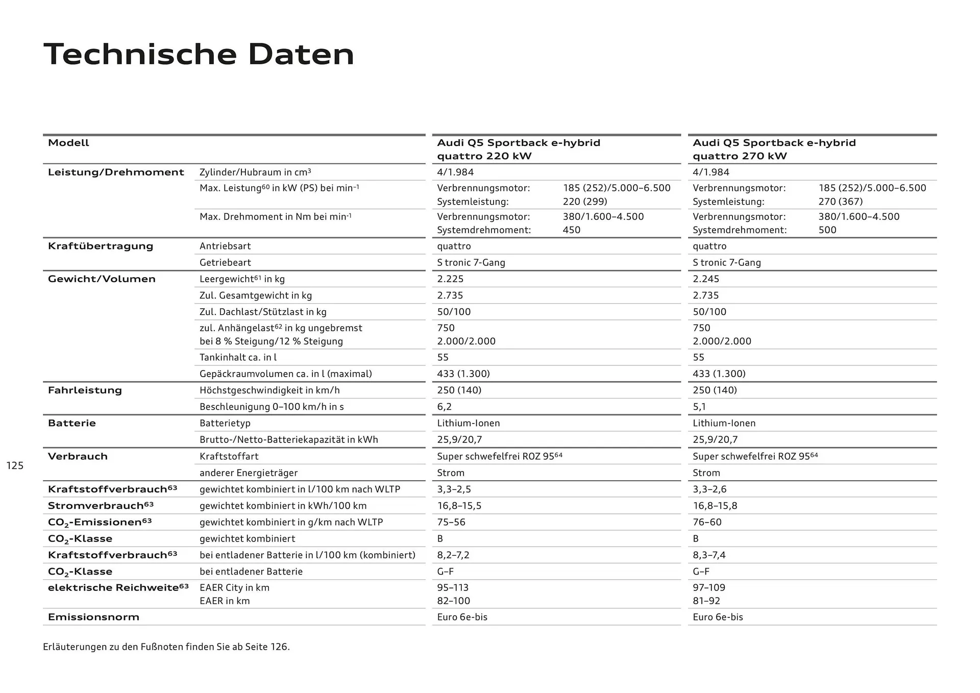 Audi Flugblatt von 20. November bis 22. Juli 2026 - Flugblätt seite  125