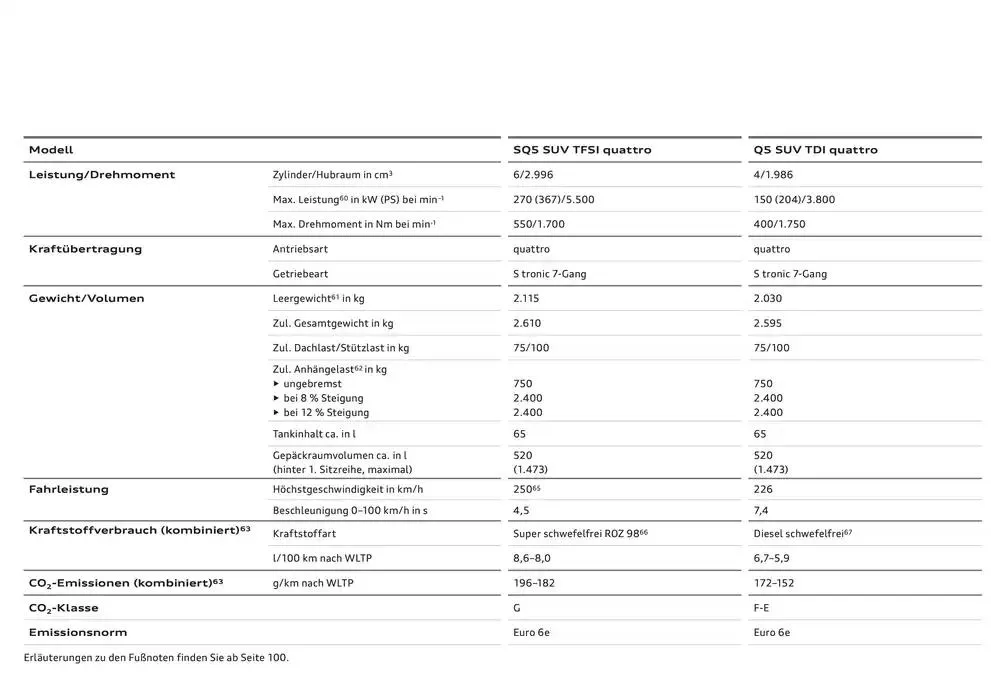 Audi Q5 SUV von 6. Dezember bis 6. Dezember 2025 - Flugblätt seite  104