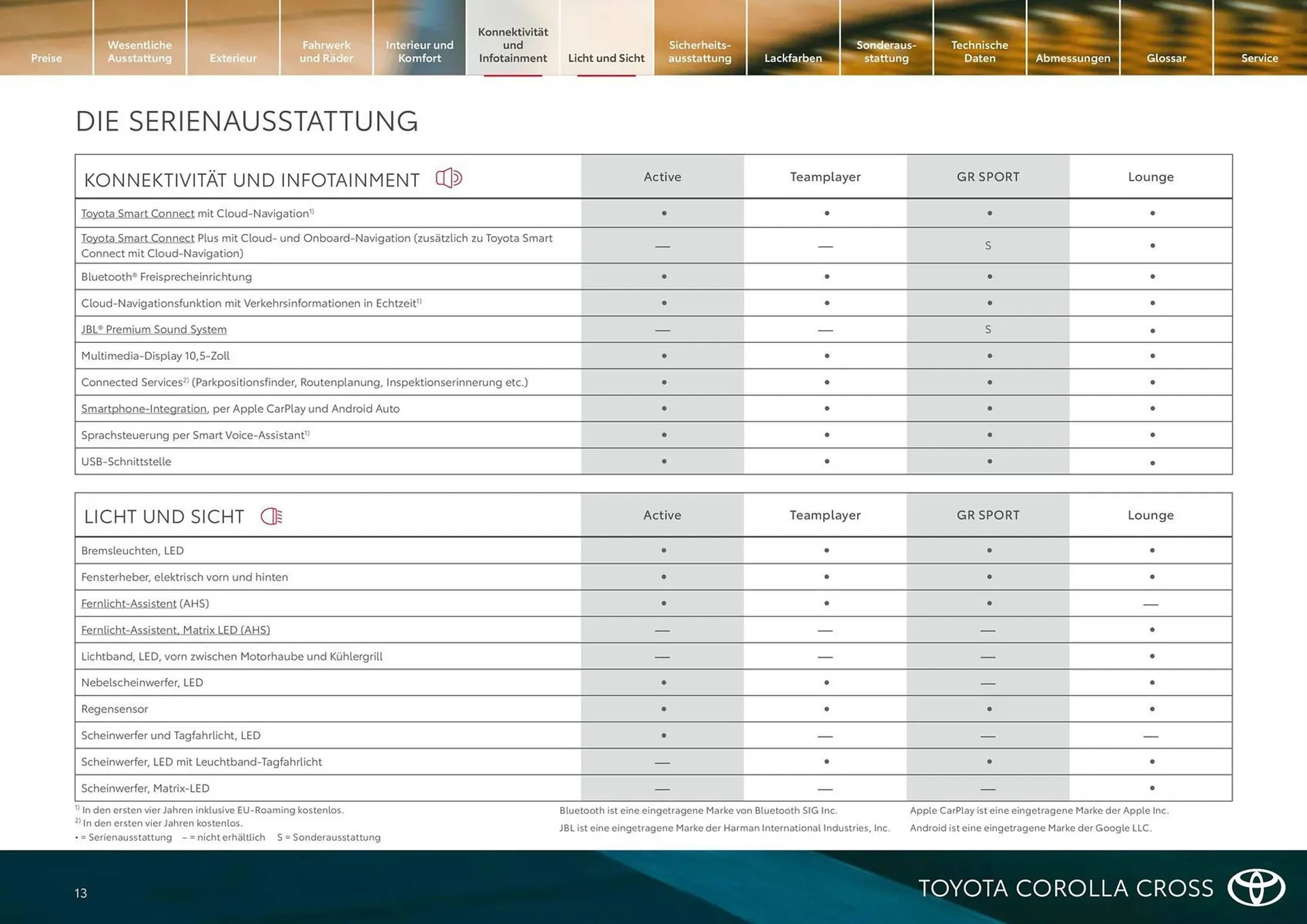 Toyota Flugblatt von 18. Februar bis 31. März 2026 - Flugblätt seite  13