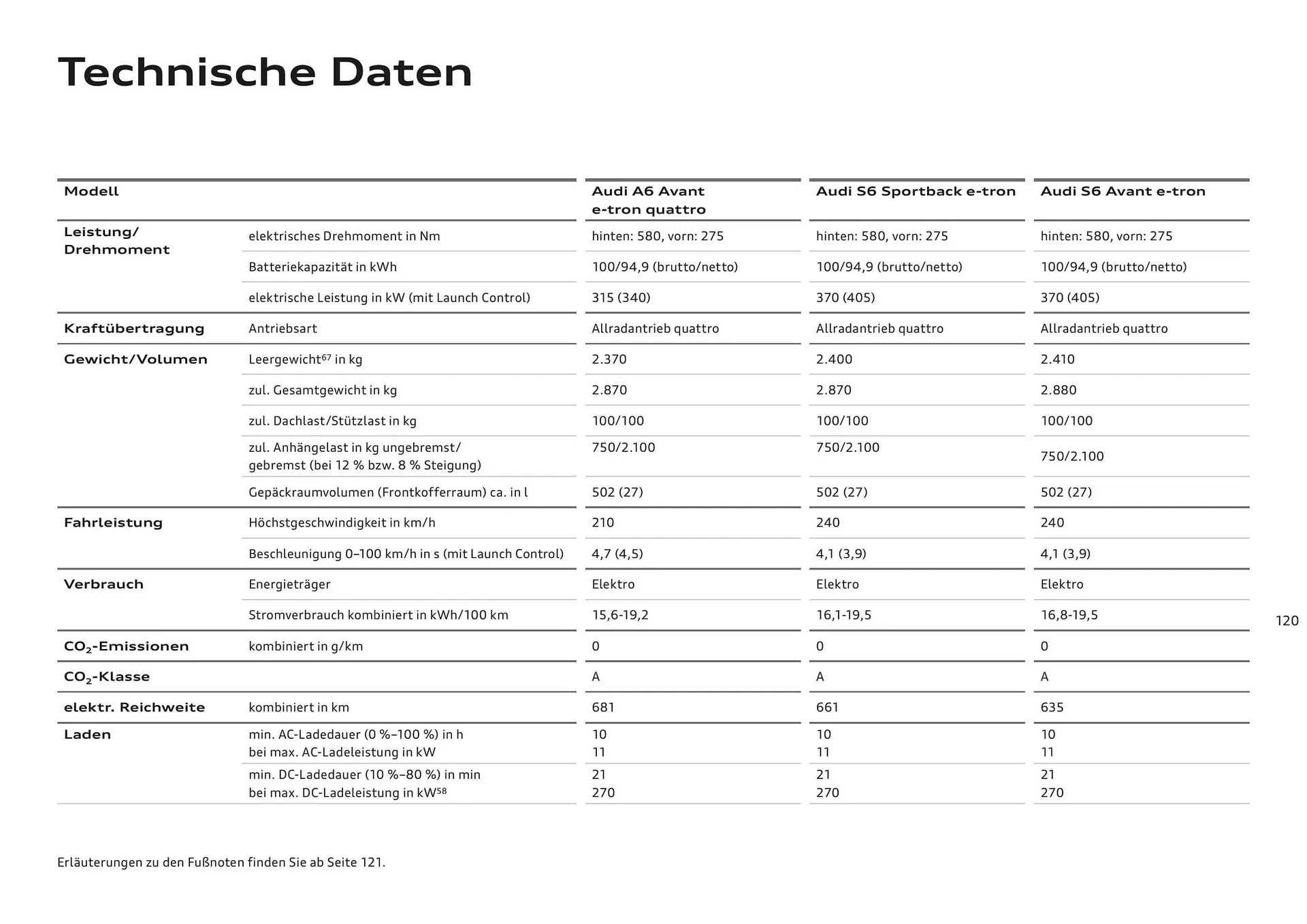 Audi Flugblatt von 20. November bis 22. Juli 2026 - Flugblätt seite  120