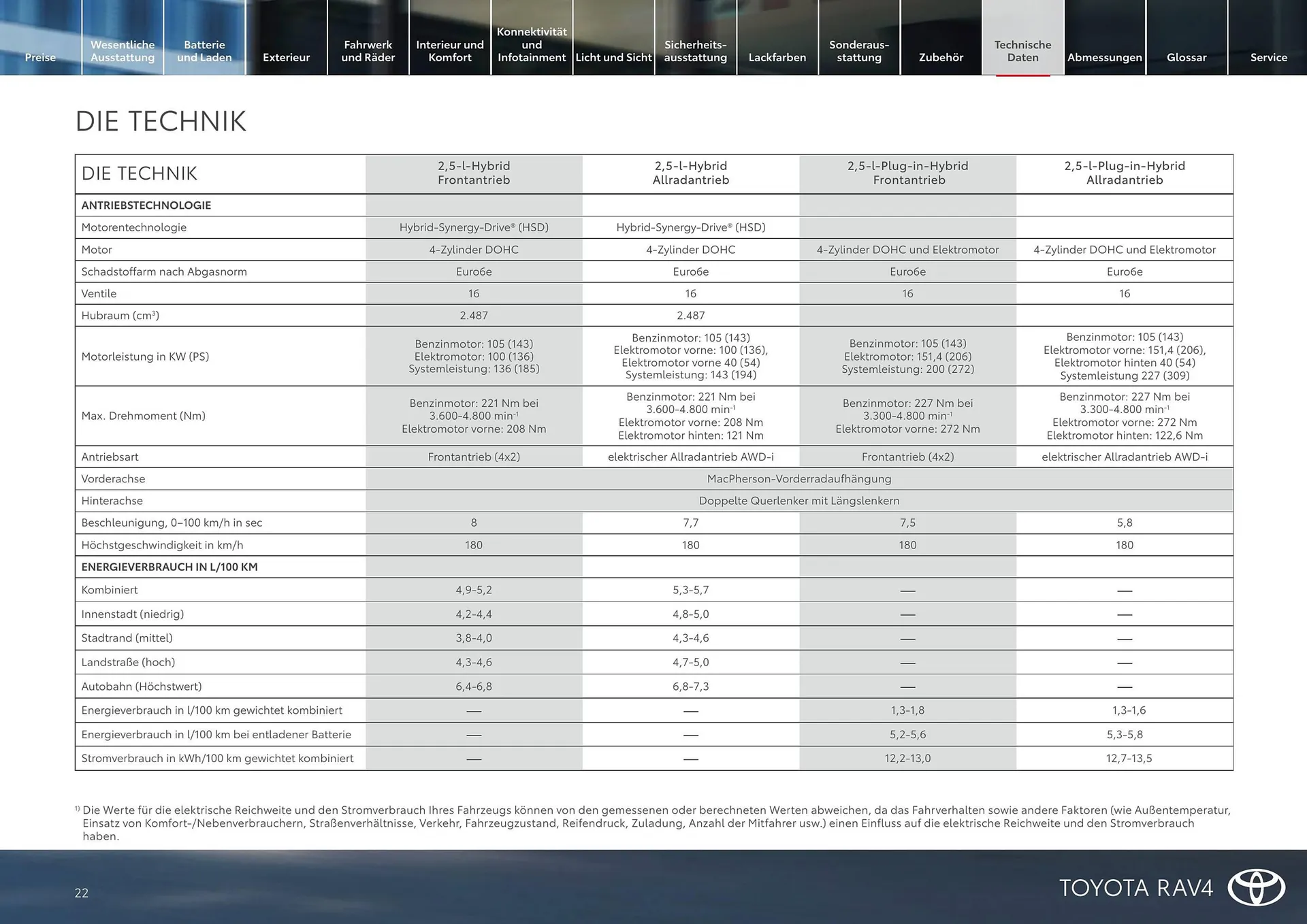 Toyota Flugblatt von 1. April bis 30. April 2026 - Flugblätt seite  22