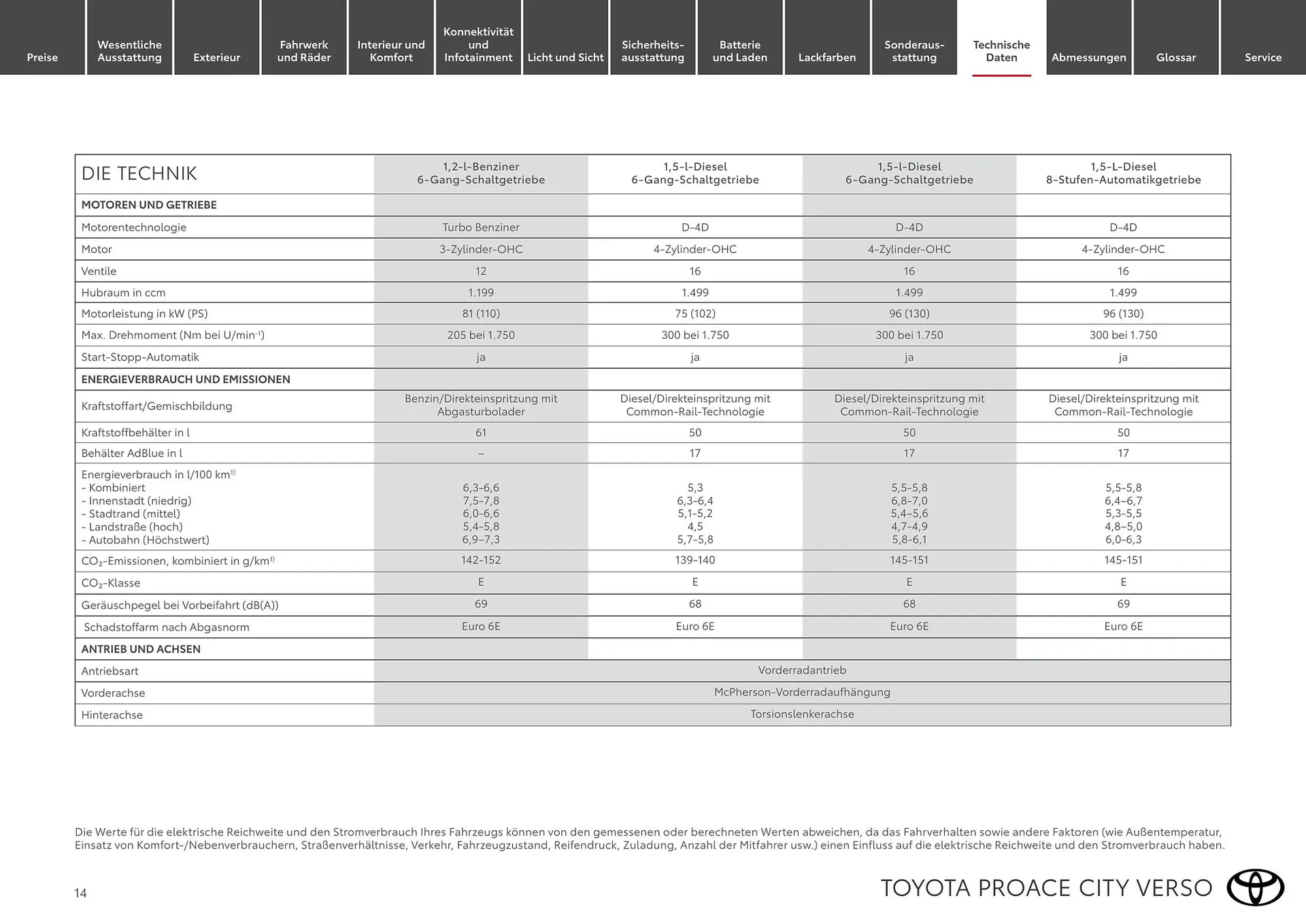 Toyota Flugblatt von 1. April bis 30. April 2026 - Flugblätt seite 14