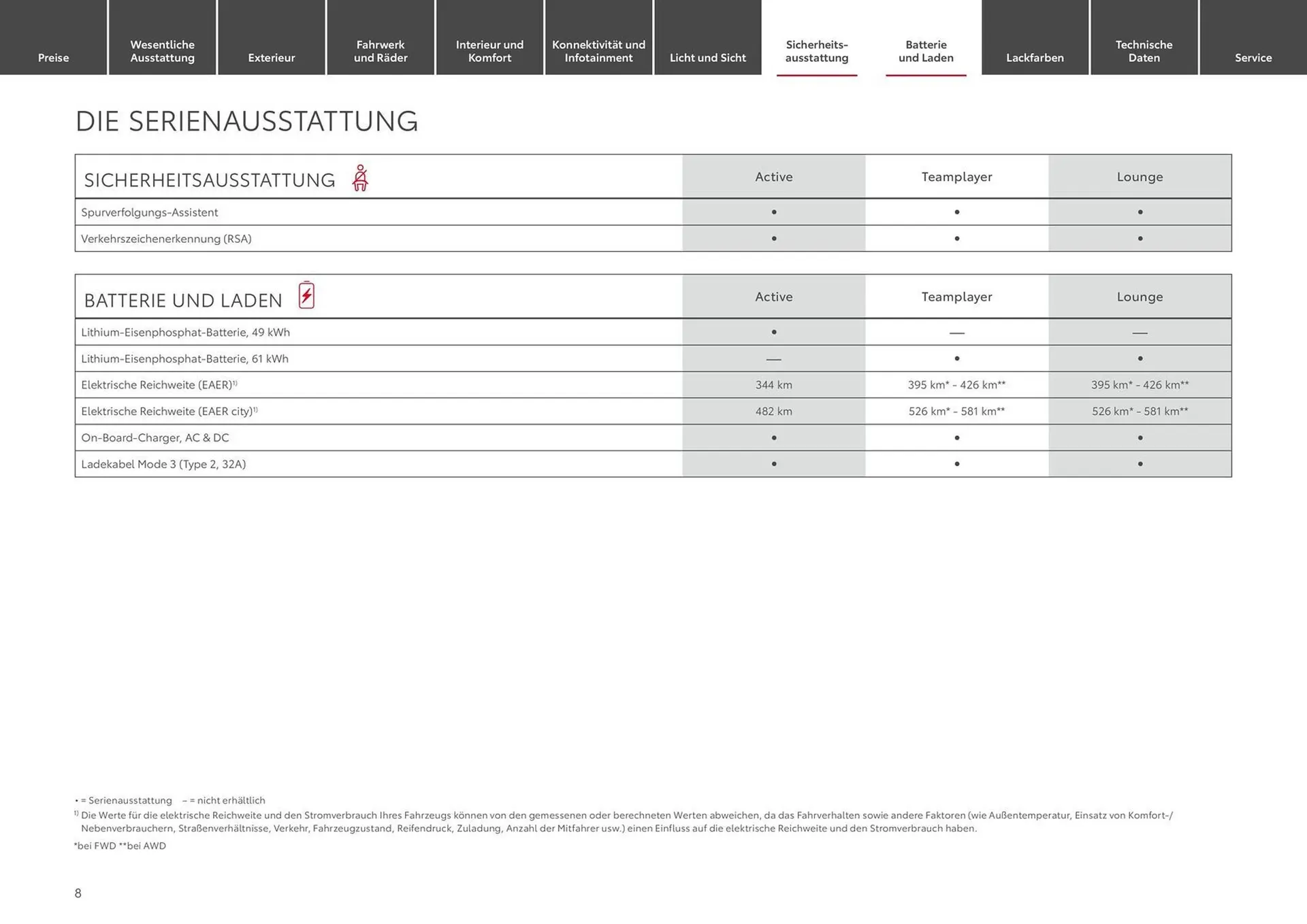 Toyota Flugblatt von 25. September bis 25. September 2026 - Flugblätt seite  8