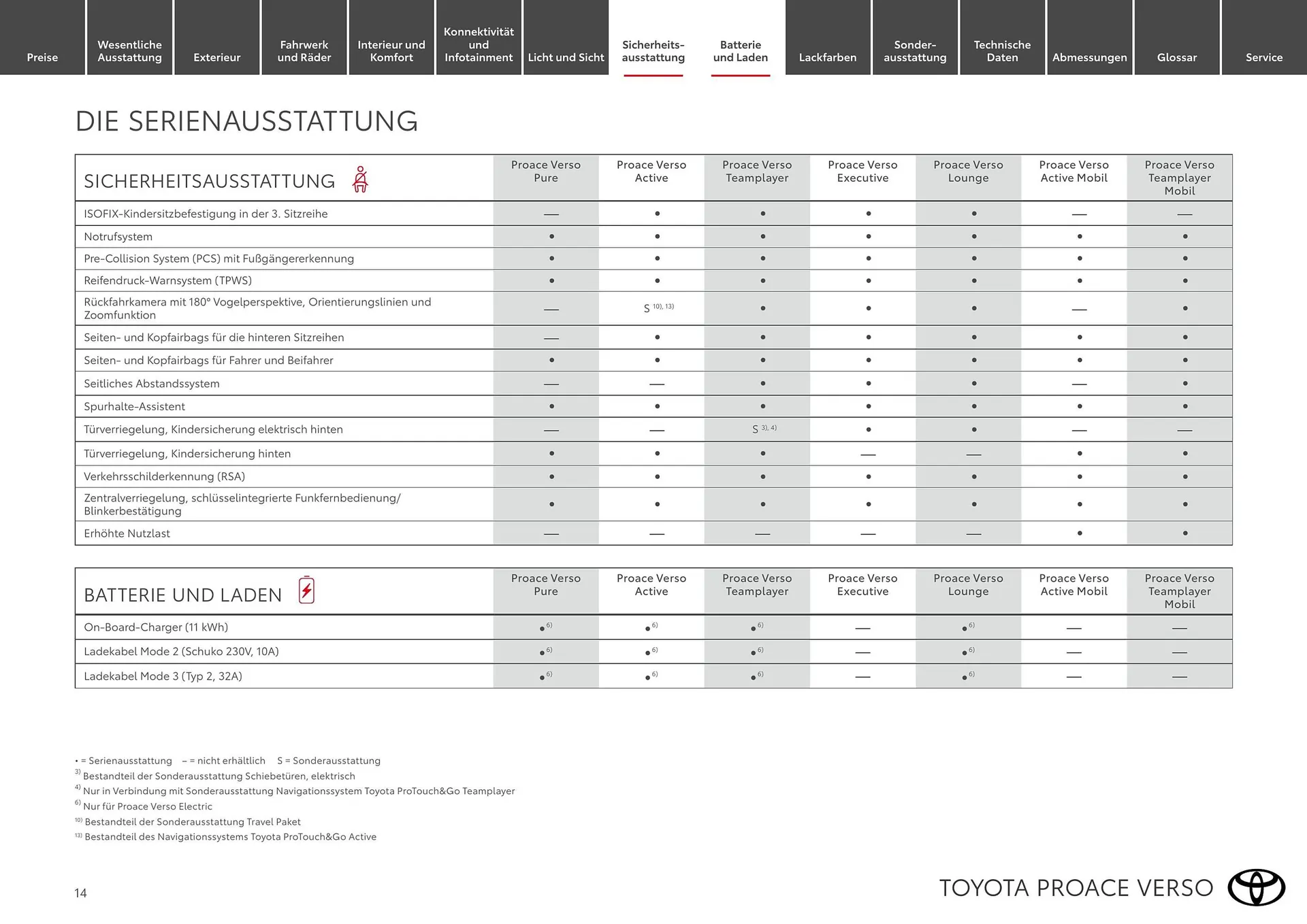 Toyota Flugblatt von 1. April bis 30. April 2026 - Flugblätt seite 14