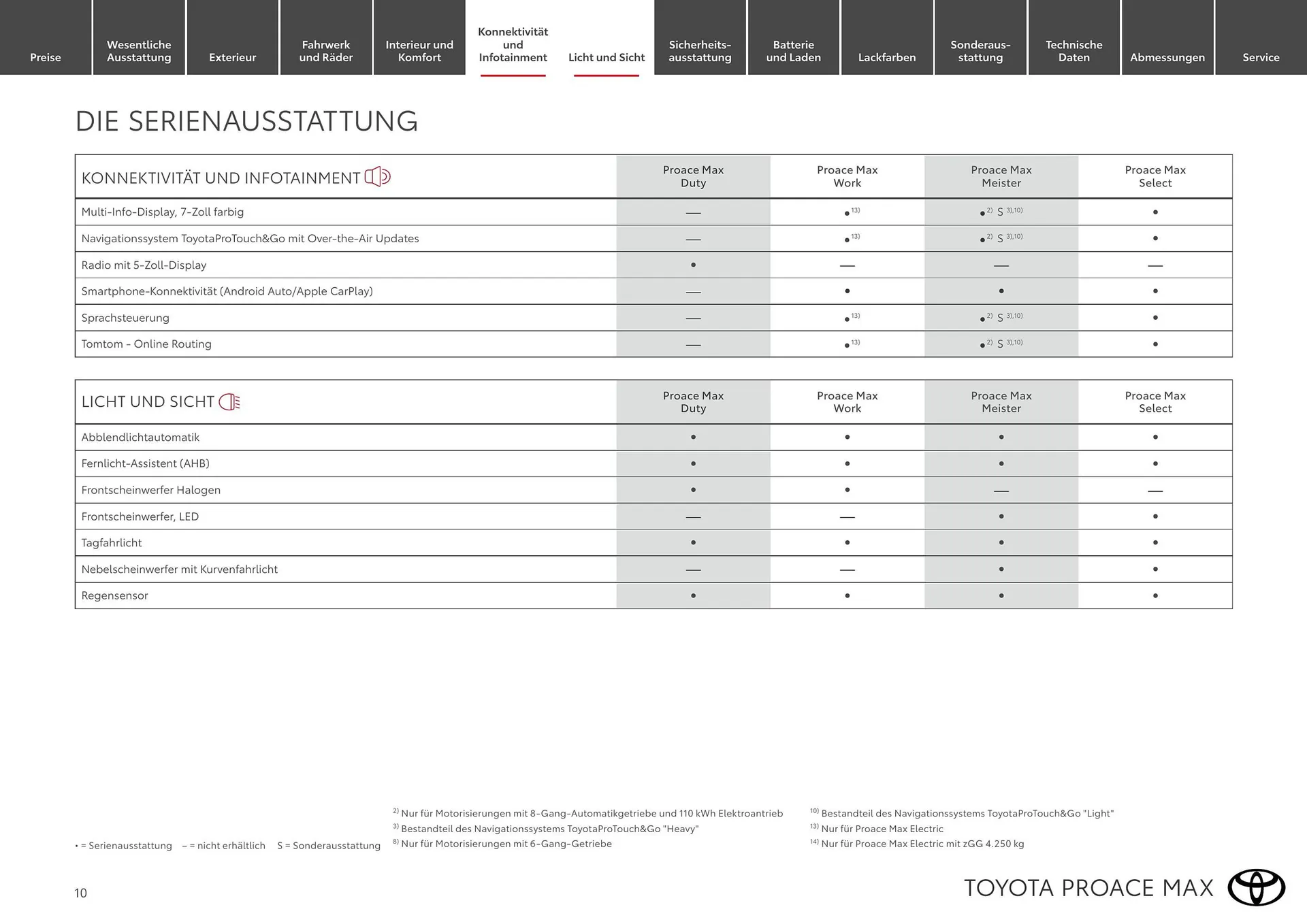 Toyota Flugblatt von 1. April bis 30. April 2026 - Flugblätt seite  10