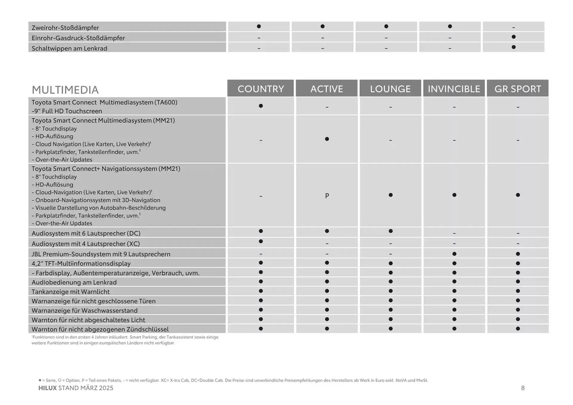 Toyota Flugblatt von 11. März bis 11. März 2026 - Flugblätt seite  8