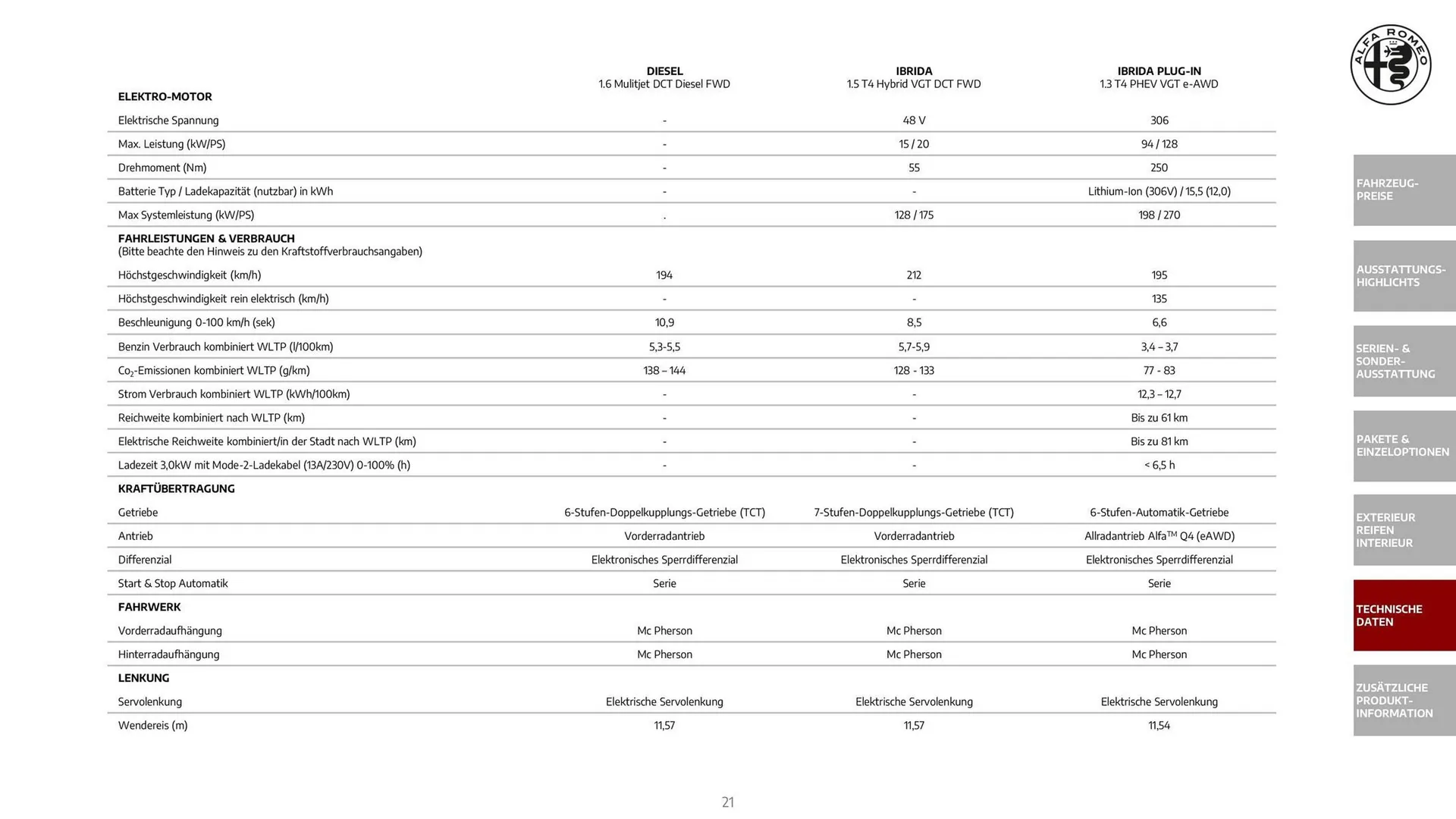 Alfa Romeo Flugblatt von 1. Dezember bis 31. Dezember 2025 - Flugblätt seite  21