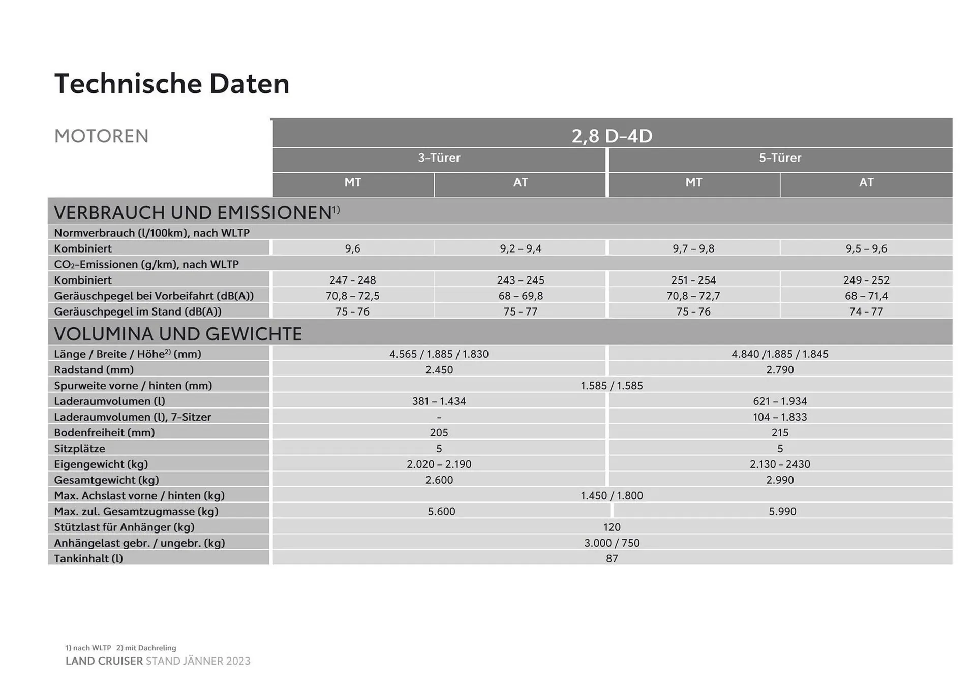 Toyota Land Cruiser Flugblatt von 3. November bis 3. November 2024 - Flugblätt seite 16