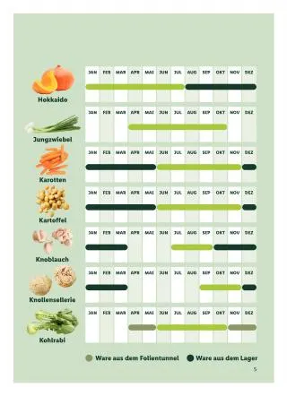 Lidl Flugblatt - Saisonkalender von 1. September bis 30. September 2026 - Flugblätt seite  5