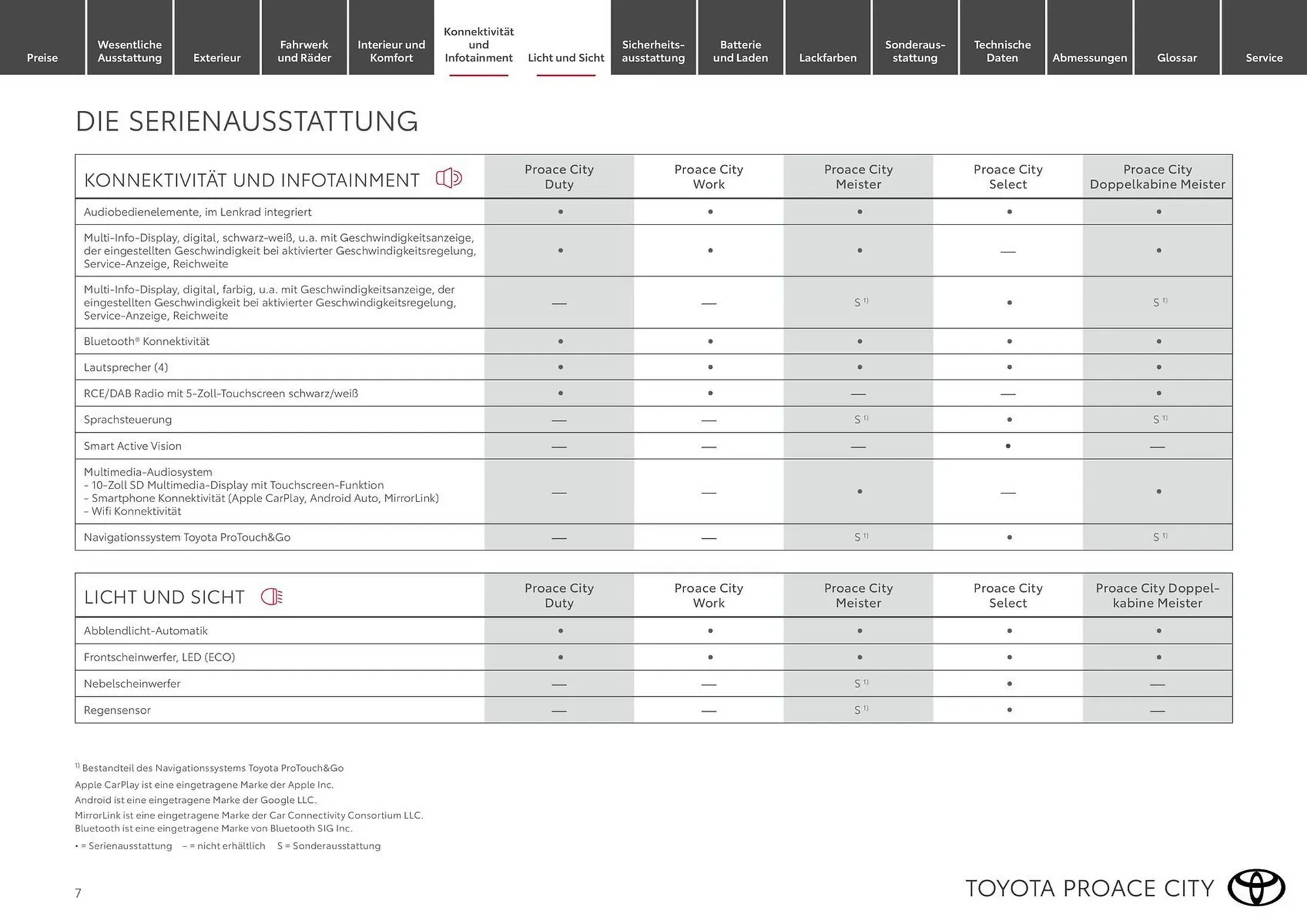 Toyota Flugblatt von 19. Februar bis 31. März 2026 - Flugblätt seite  7