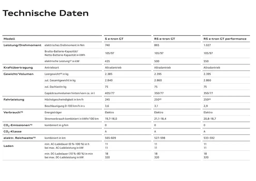 Audi RS e-tron GT von 20. November bis 20. November 2025 - Flugblätt seite  90