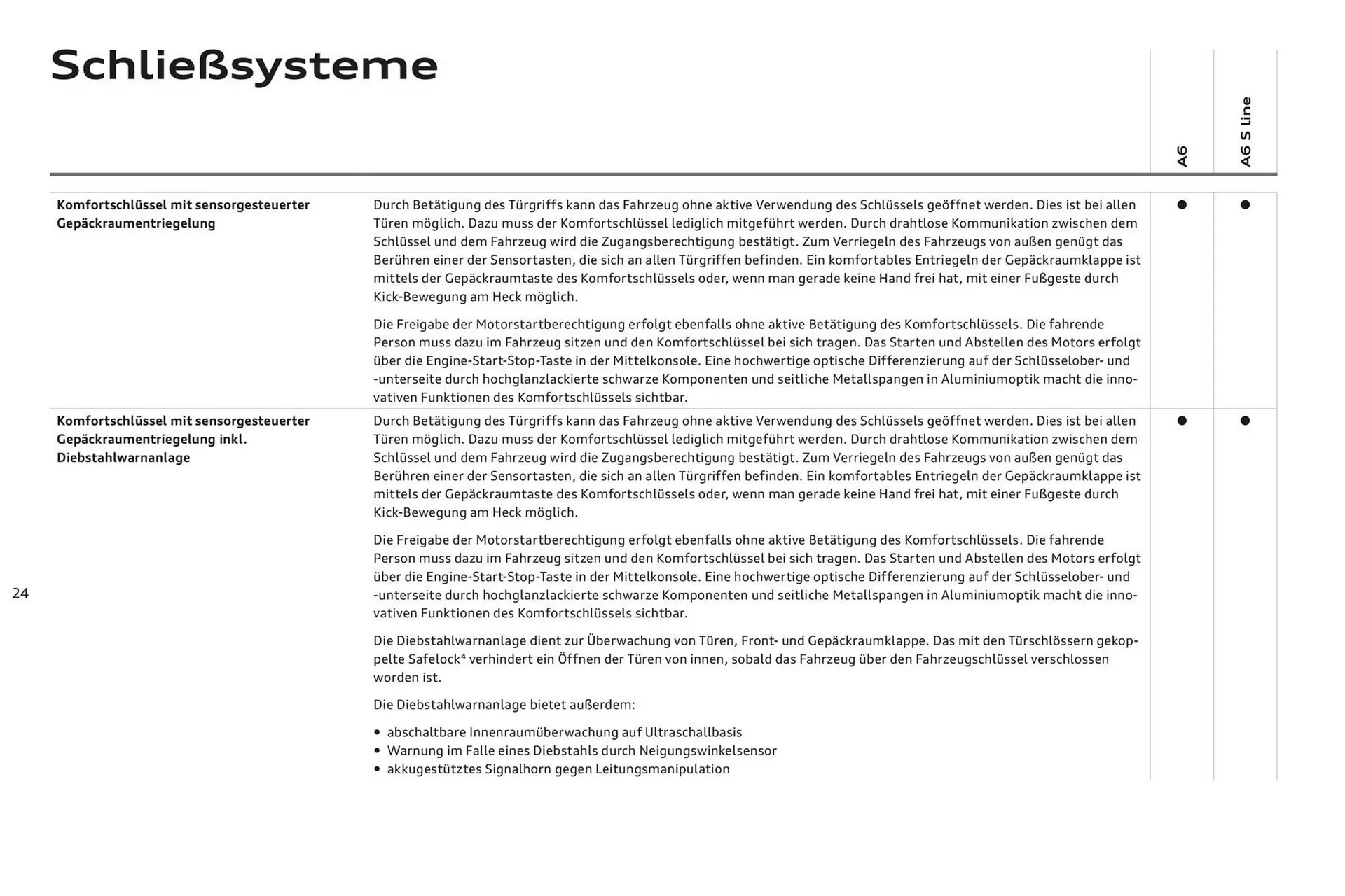 Audi A6 Flugblatt von 2. November bis 2. November 2024 - Flugblätt seite  28