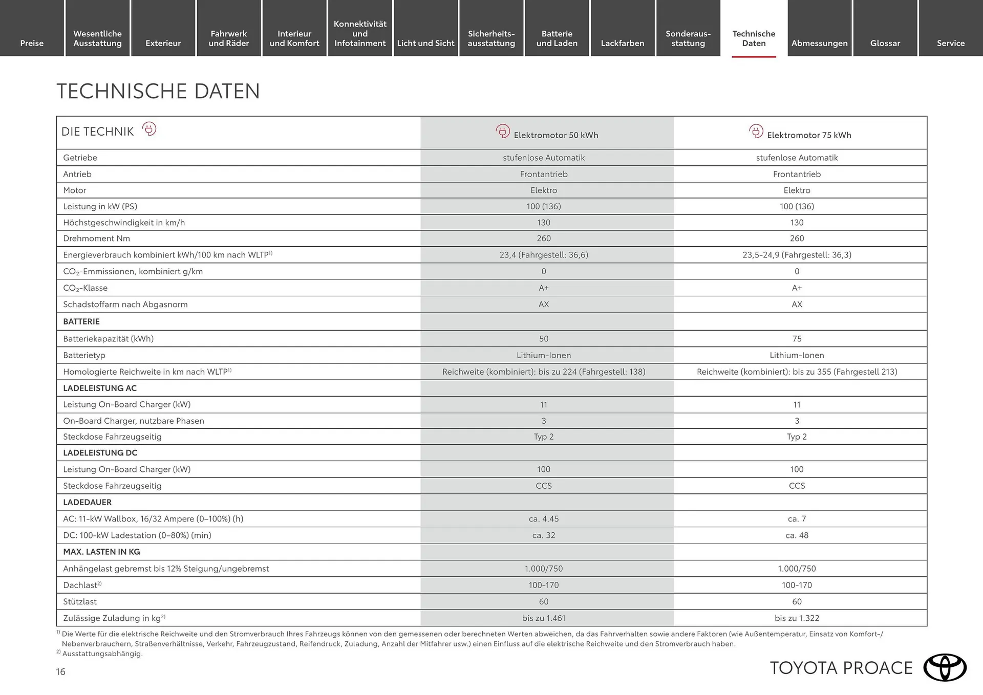 Toyota Flugblatt von 1. April bis 30. April 2026 - Flugblätt seite  16
