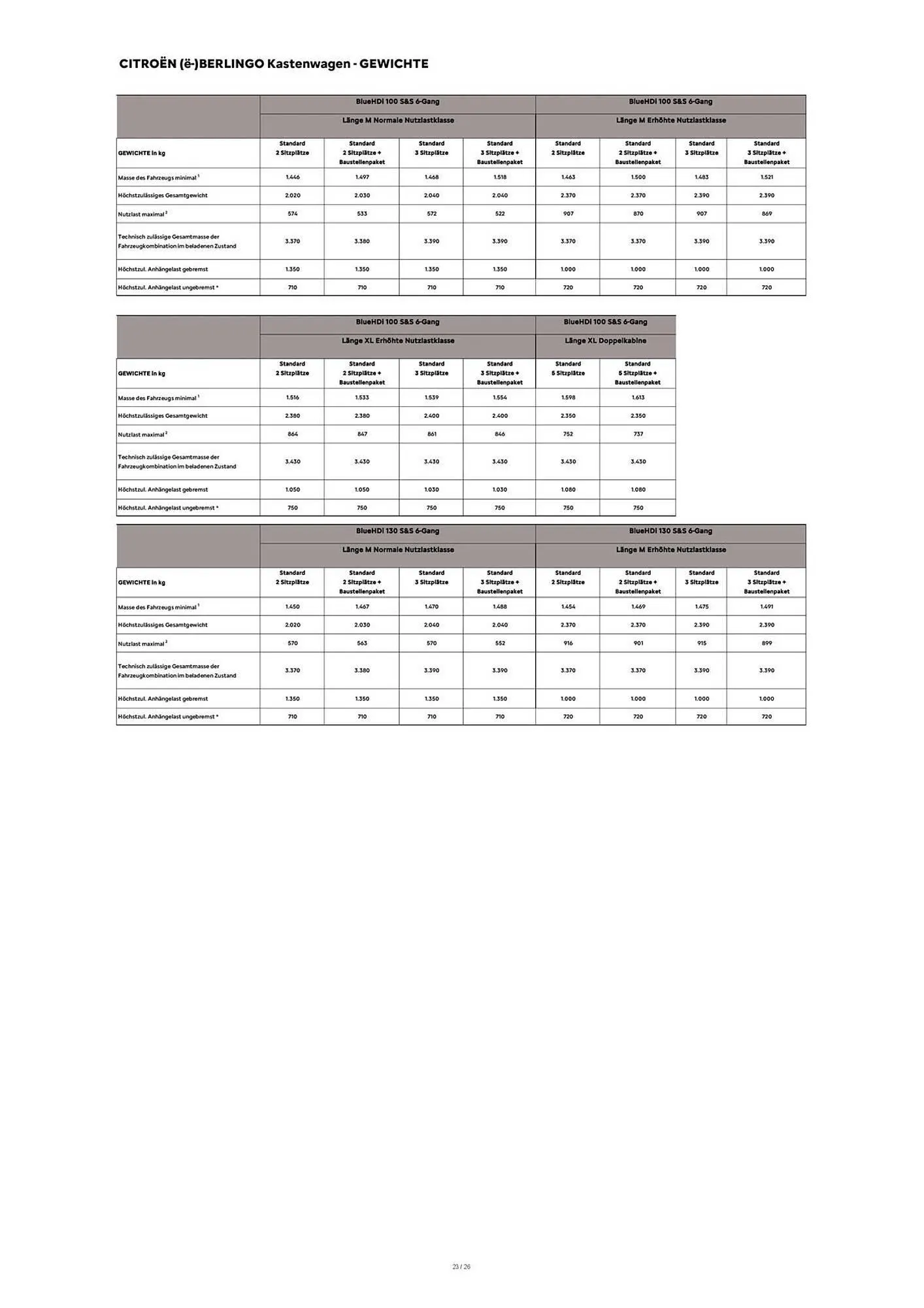 Citroen Flugblatt von 1. April bis 30. April 2026 - Flugblätt seite 23