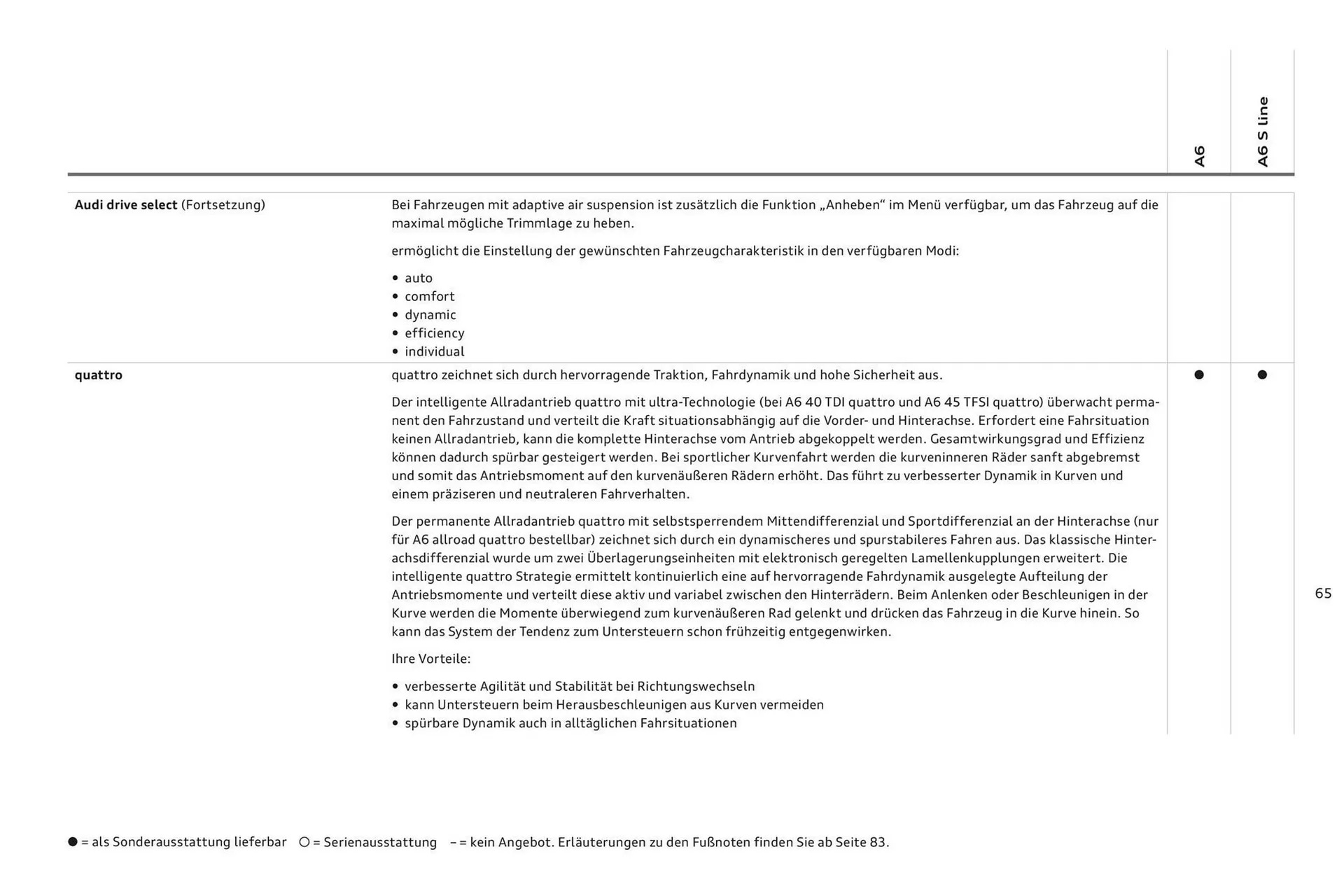 Audi A6 Flugblatt von 2. November bis 2. November 2024 - Flugblätt seite 69