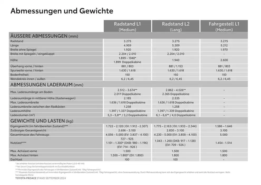 Toyota Proace & Proace Electric von 15. Oktober bis 15. Oktober 2025 - Flugblätt seite 17