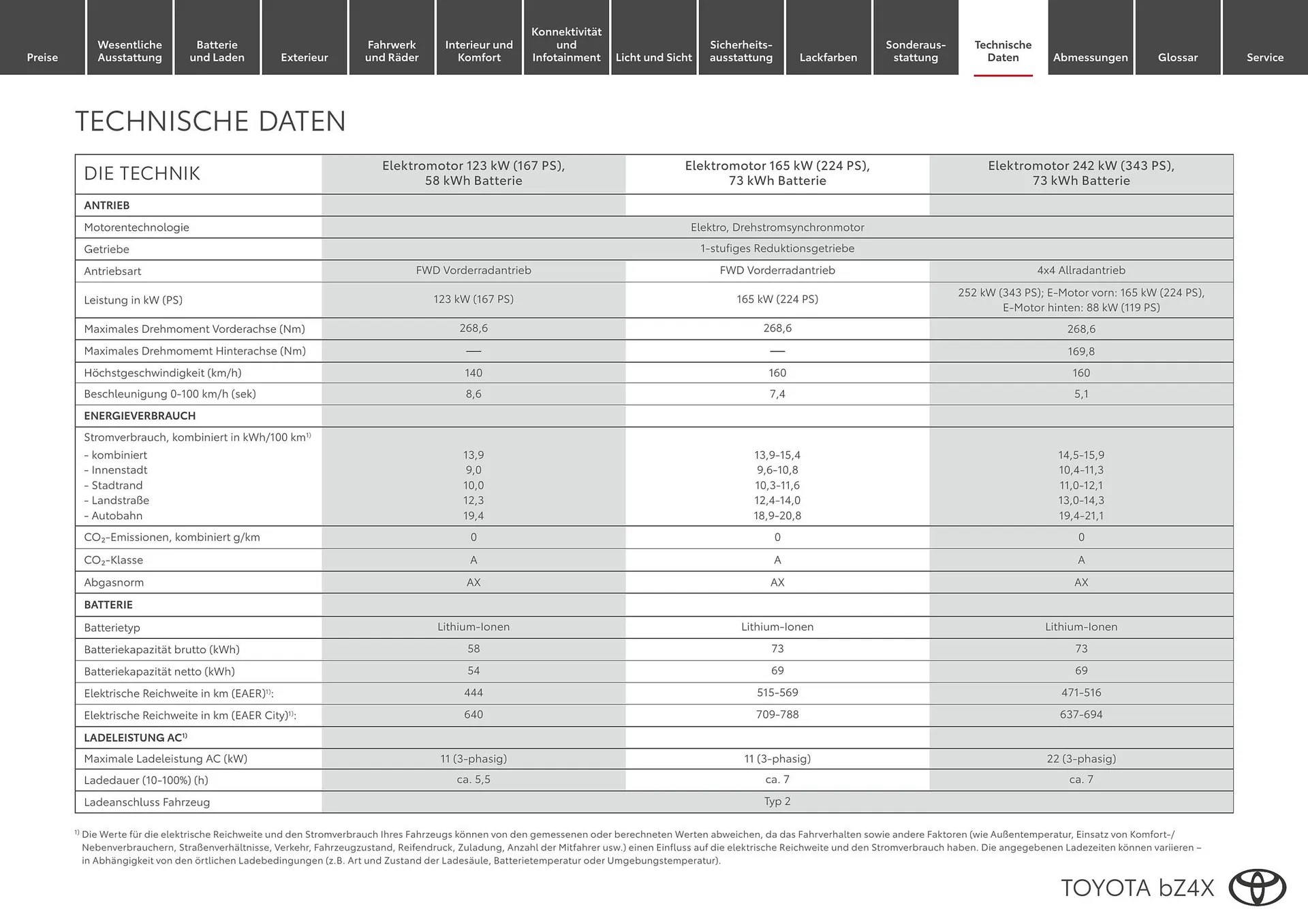Toyota Flugblatt von 1. April bis 30. April 2026 - Flugblätt seite  14
