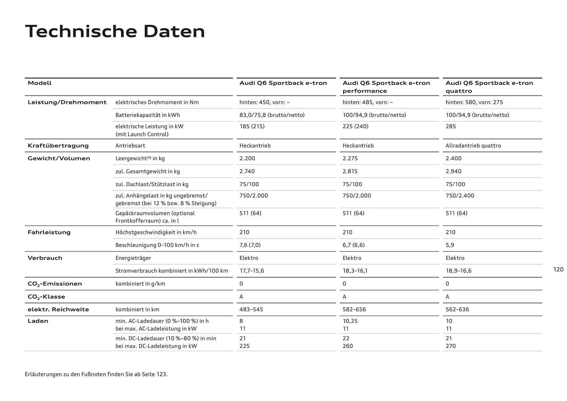 Audi Flugblatt von 20. November bis 22. Juli 2026 - Flugblätt seite  120
