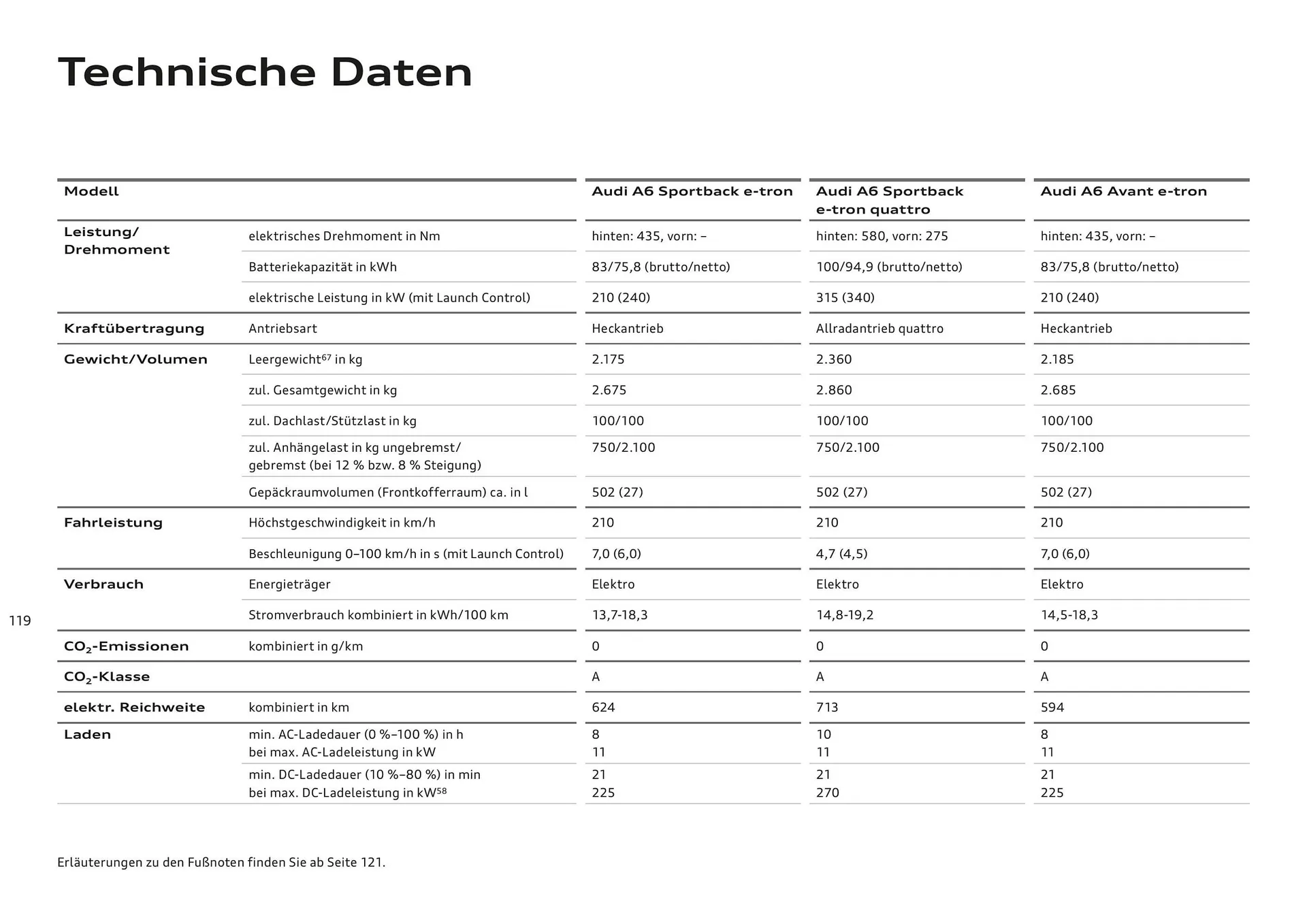Audi Flugblatt von 20. November bis 22. Juli 2026 - Flugblätt seite  119