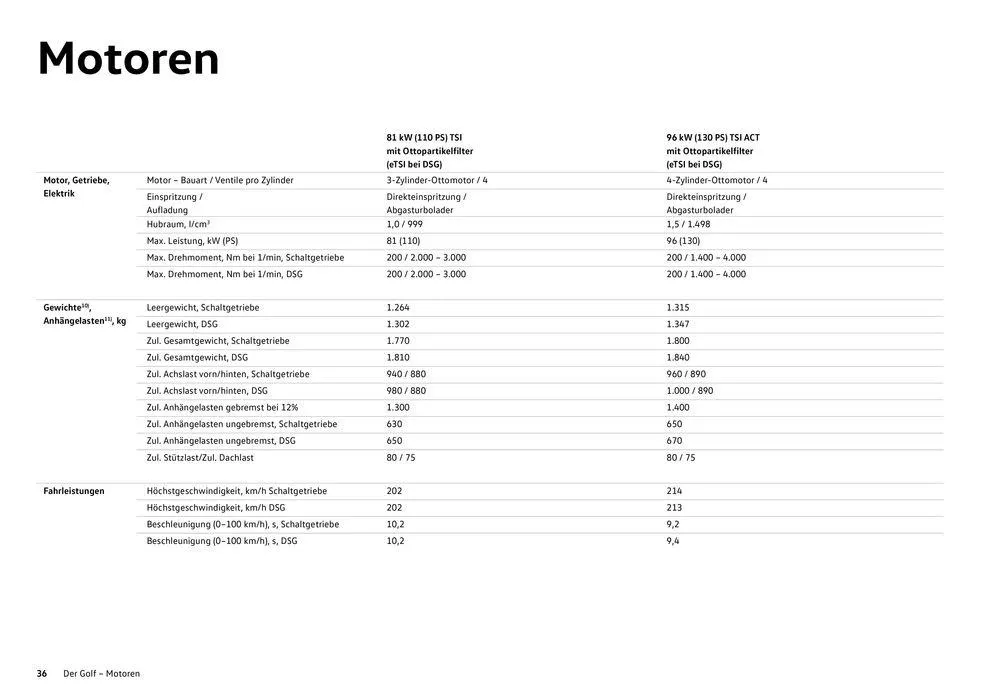 Volkswagen GOLF von 16. Februar bis 16. Februar 2025 - Flugblätt seite 36