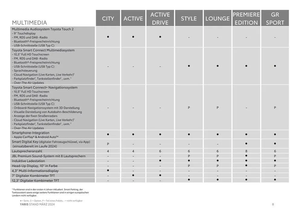 Toyota Yaris von 14. März bis 14. März 2025 - Flugblätt seite  8