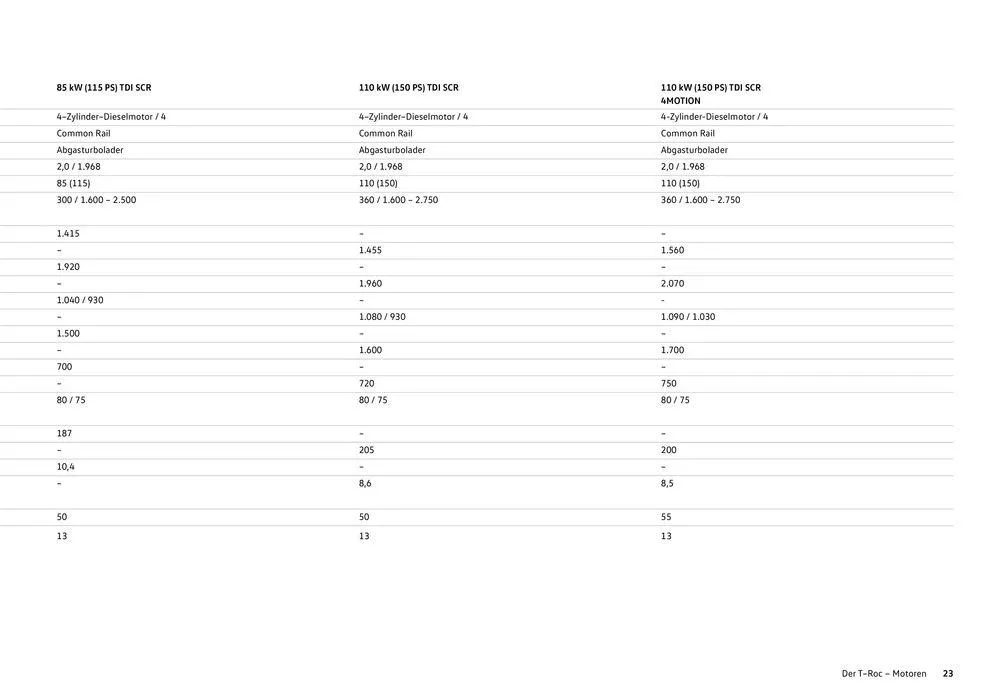 Volkswagen T-Roc von 16. Februar bis 16. Februar 2025 - Flugblätt seite 23